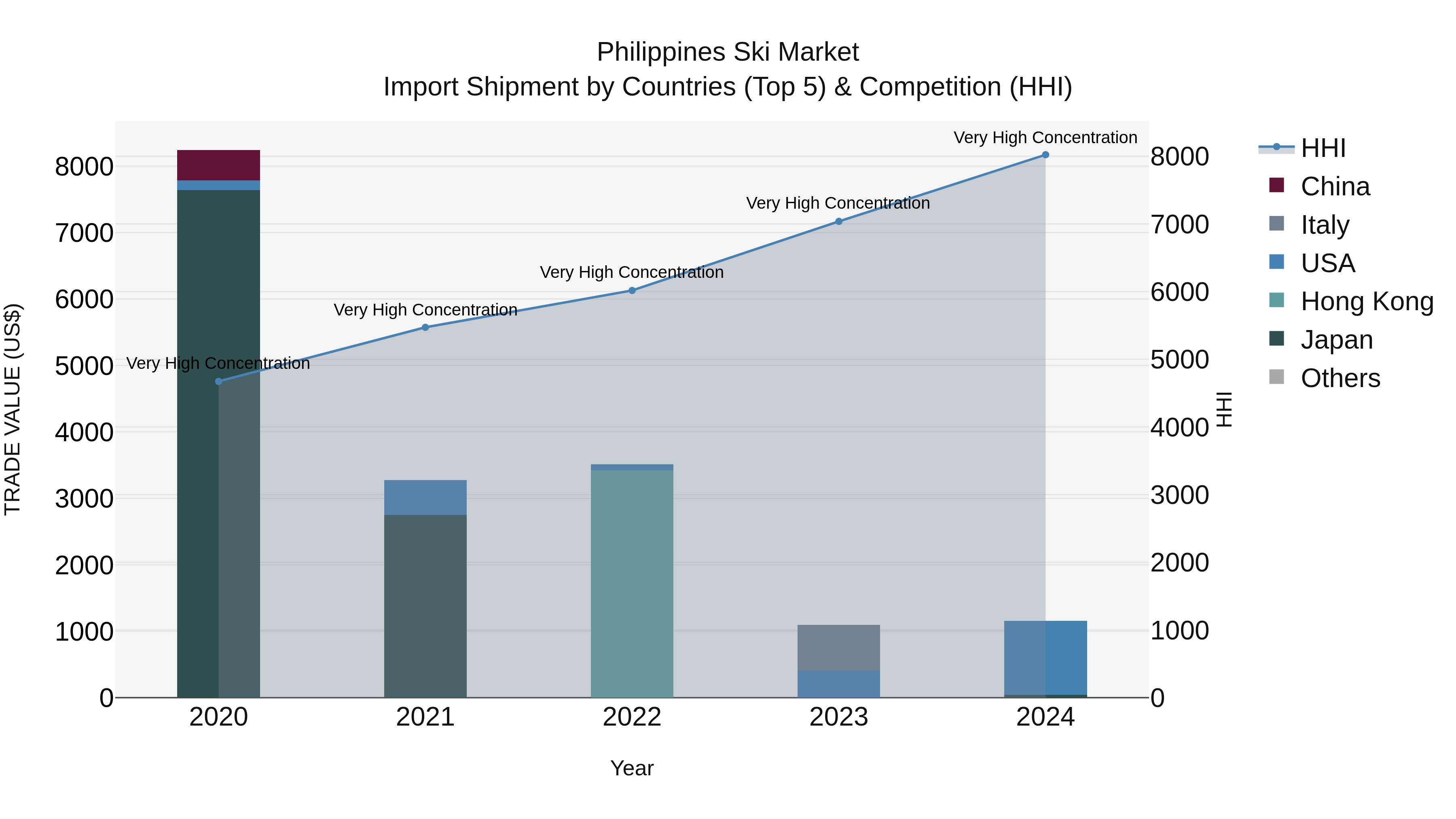 Philippines Ski Market Top 5 Importing Countries and Market Competition (HHI) Analysis