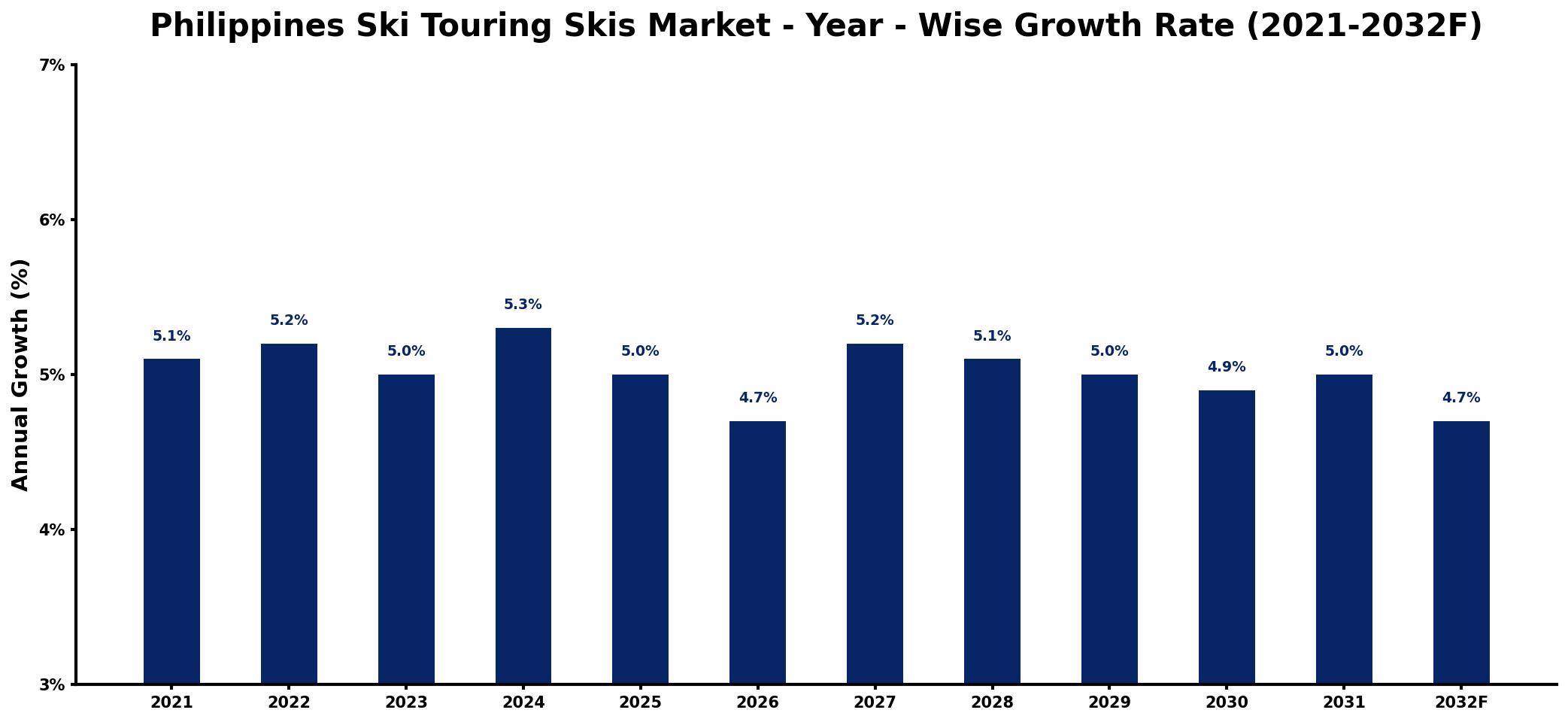 Philippines Ski Touring Skis Market Year-wise Growth Rate and Key Drivers