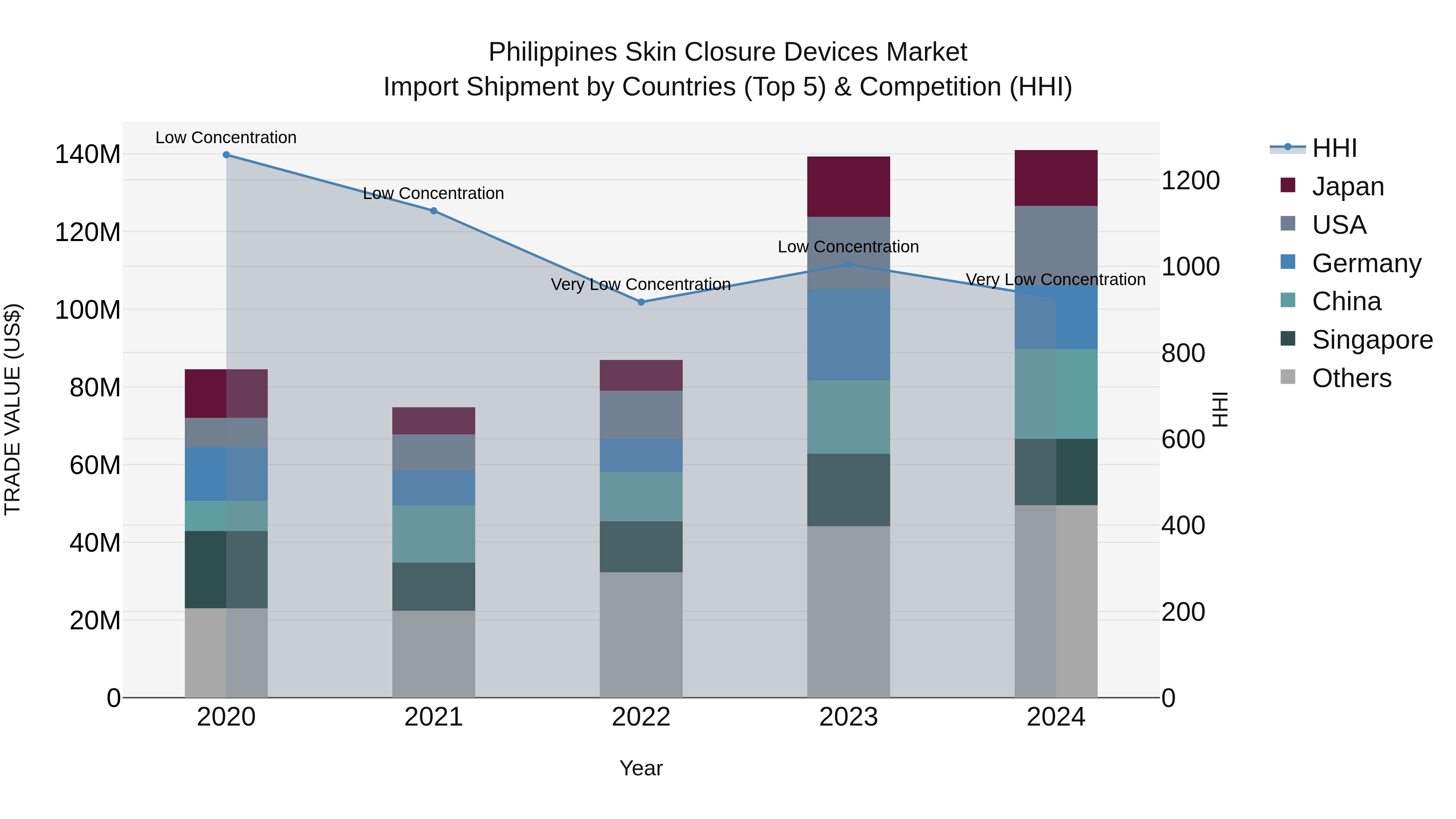 Philippines Skin Closure Devices Market Top 5 Importing Countries and Market Competition (HHI) Analysis