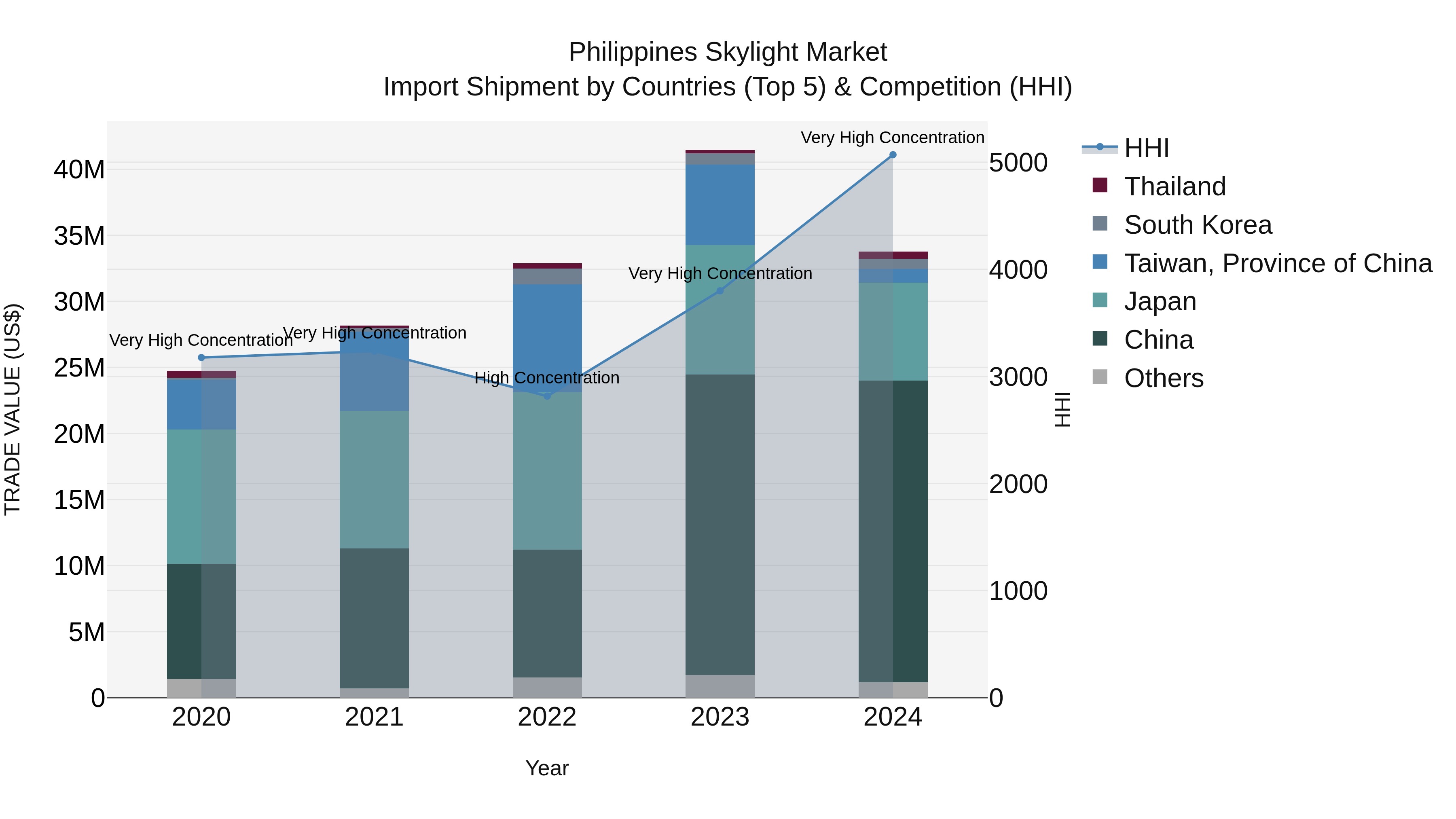 Philippines Skylight Market Top 5 Importing Countries and Market Competition (HHI) Analysis