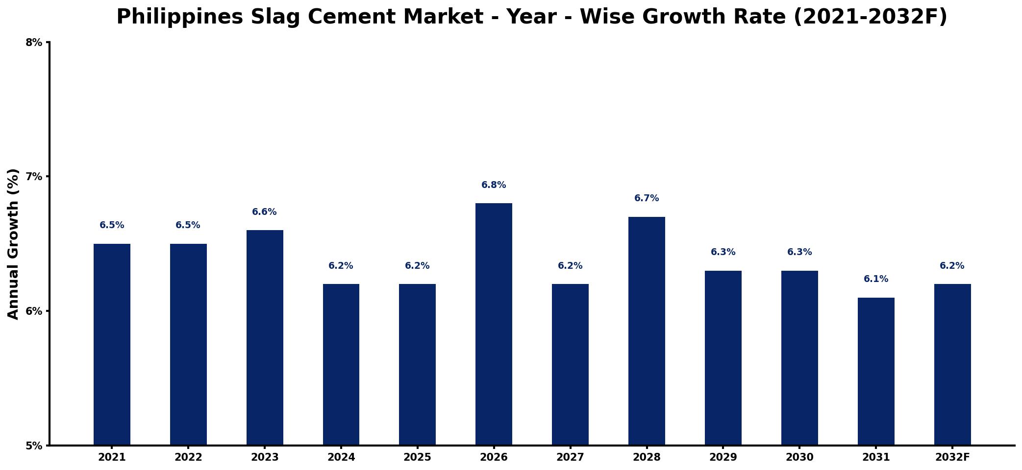 Philippines Slag Cement Market Year-wise Growth Rate and Key Drivers