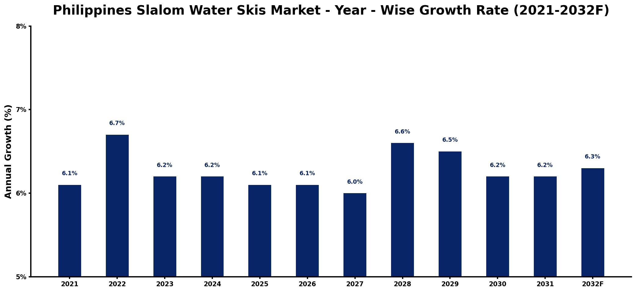 Philippines Slalom Water Skis Market Year-wise Growth Rate and Key Drivers
