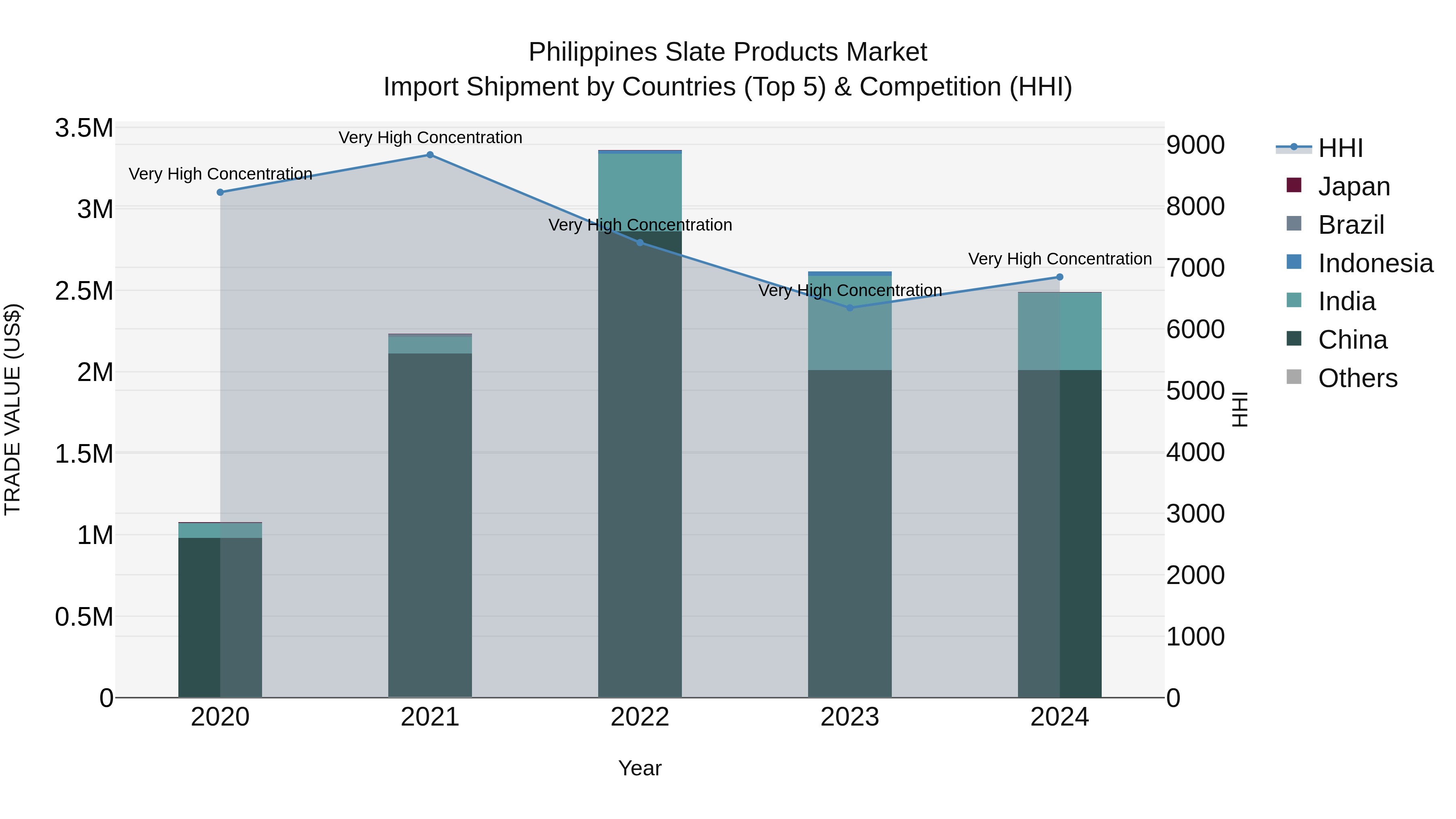 Philippines Slate Products Market Top 5 Importing Countries and Market Competition (HHI) Analysis