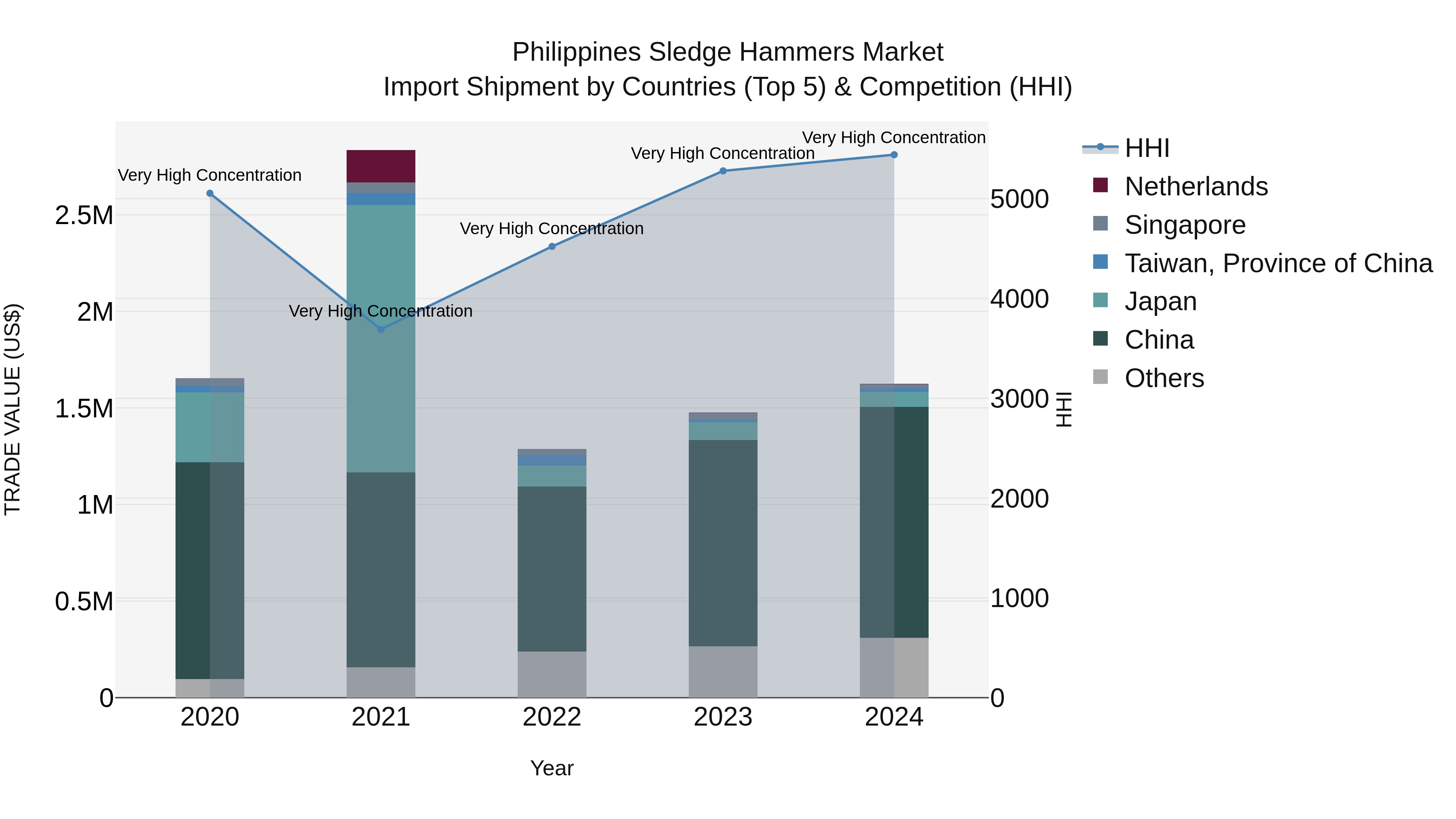 Philippines Sledge Hammers Market Top 5 Importing Countries and Market Competition (HHI) Analysis