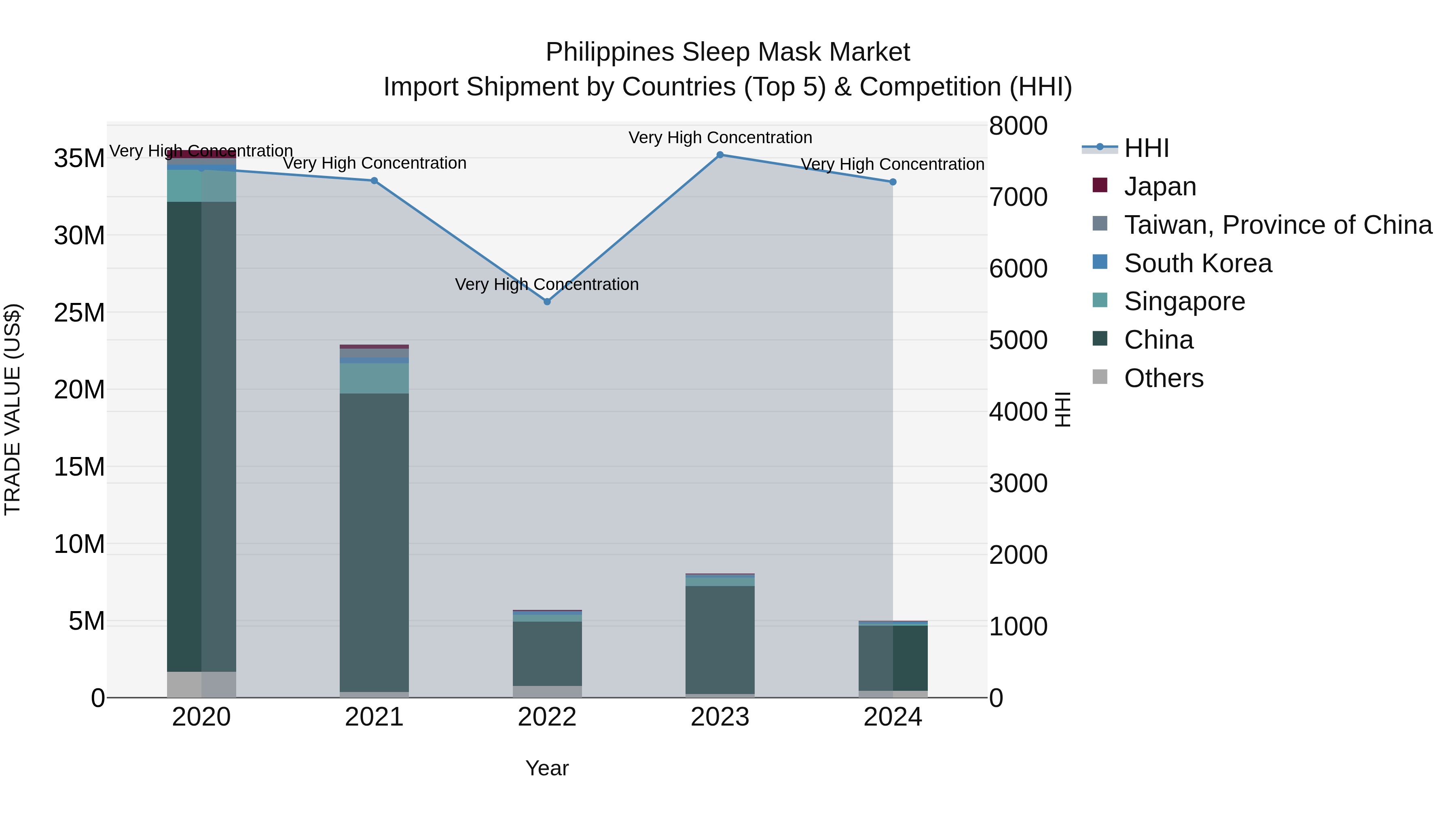 Philippines Sleep Mask Market Top 5 Importing Countries and Market Competition (HHI) Analysis