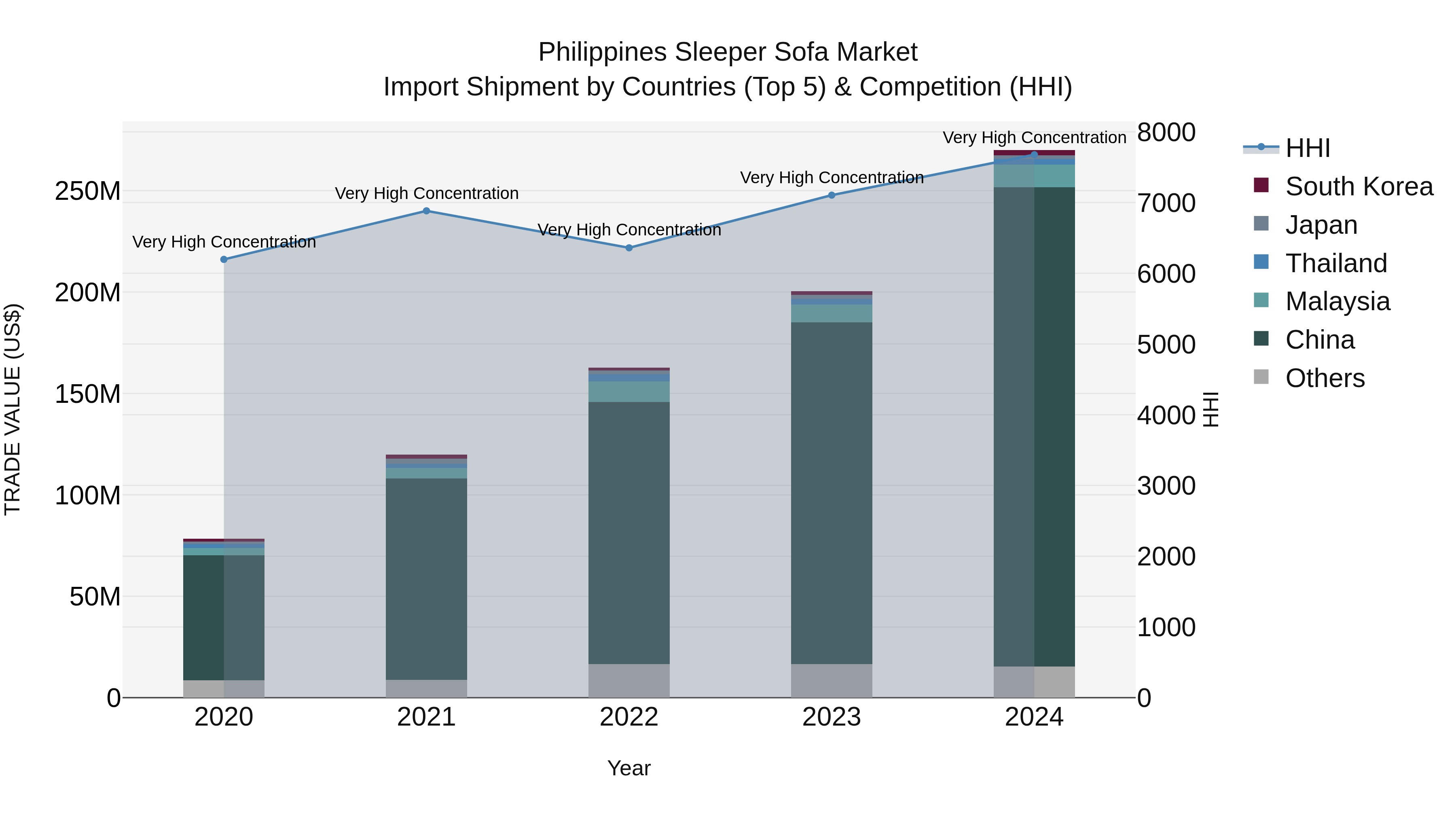 Philippines Sleeper Sofa Market Top 5 Importing Countries and Market Competition (HHI) Analysis