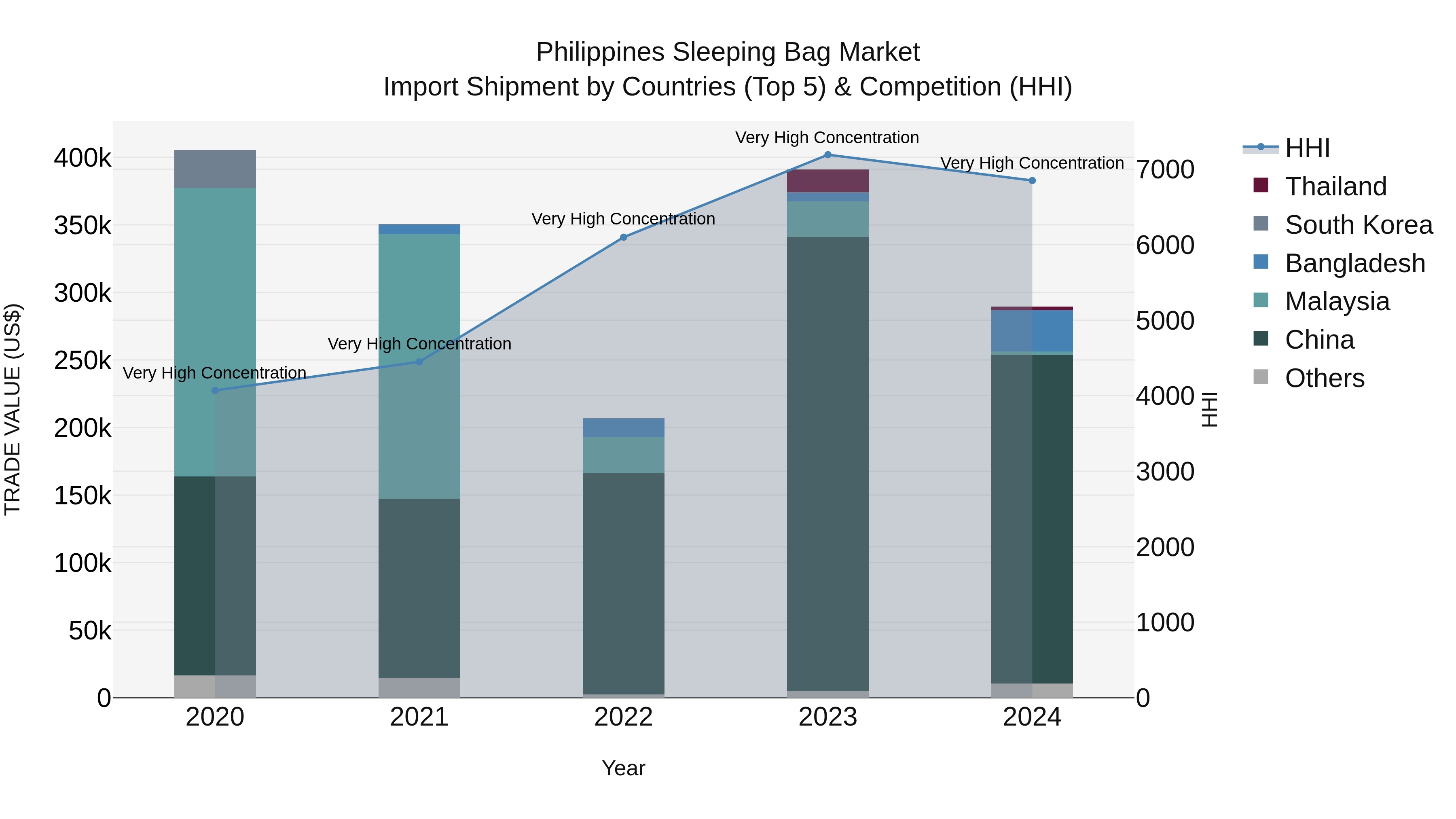 Philippines Sleeping Bag Market Top 5 Importing Countries and Market Competition (HHI) Analysis
