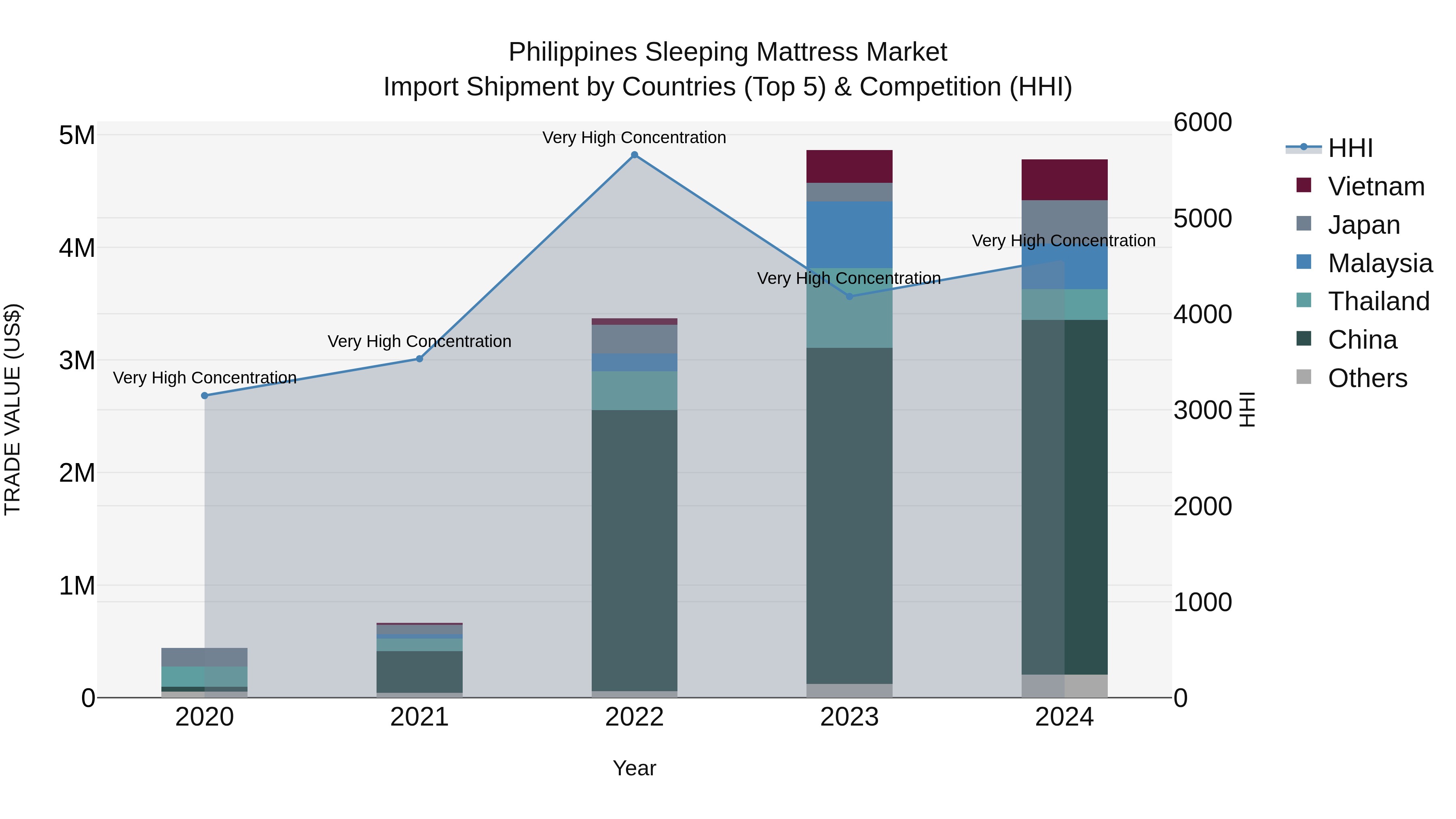 Philippines Sleeping Mattress Market Top 5 Importing Countries and Market Competition (HHI) Analysis