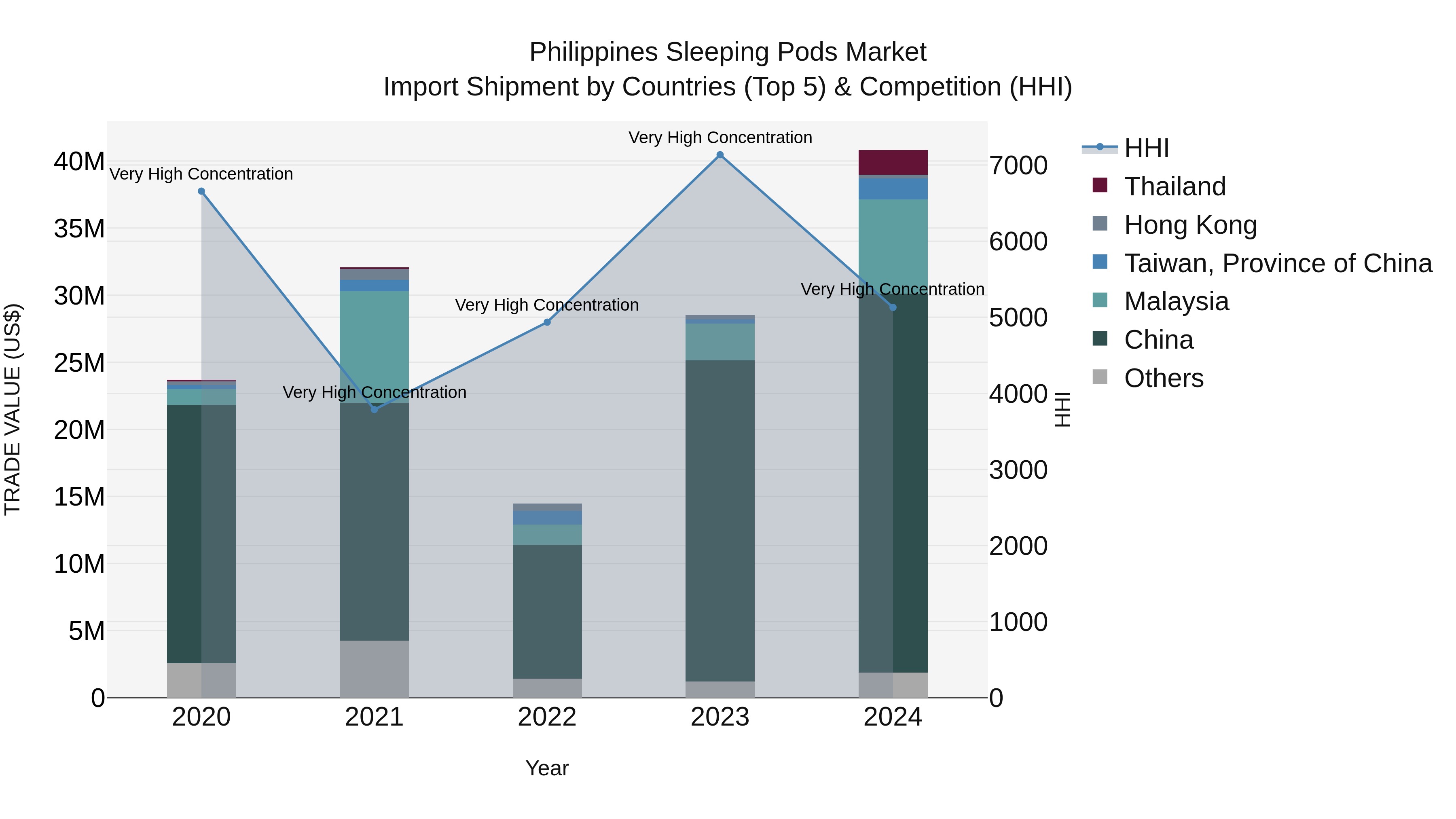 Philippines Sleeping Pods Market Top 5 Importing Countries and Market Competition (HHI) Analysis