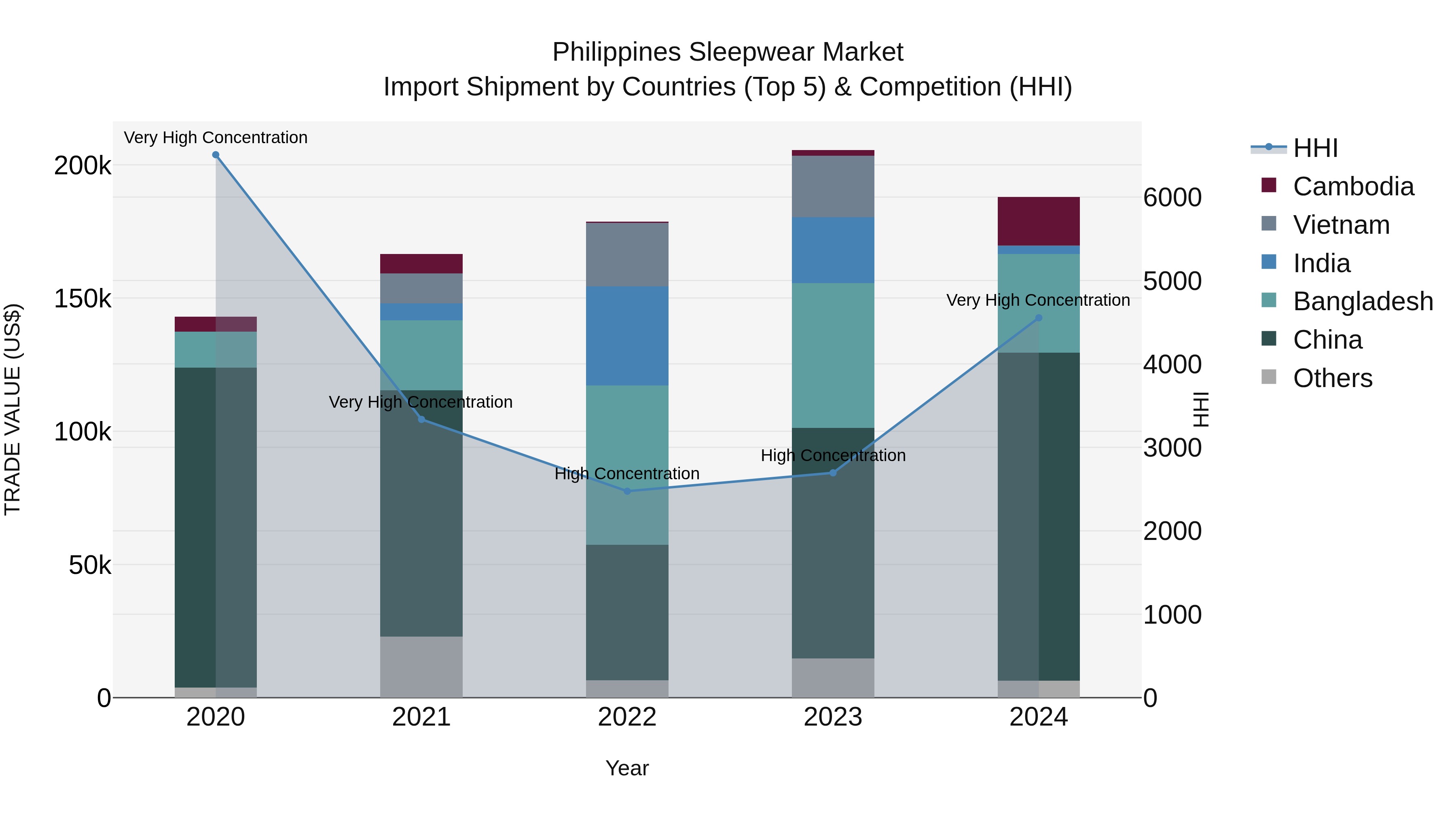 Philippines Sleepwear Market Top 5 Importing Countries and Market Competition (HHI) Analysis