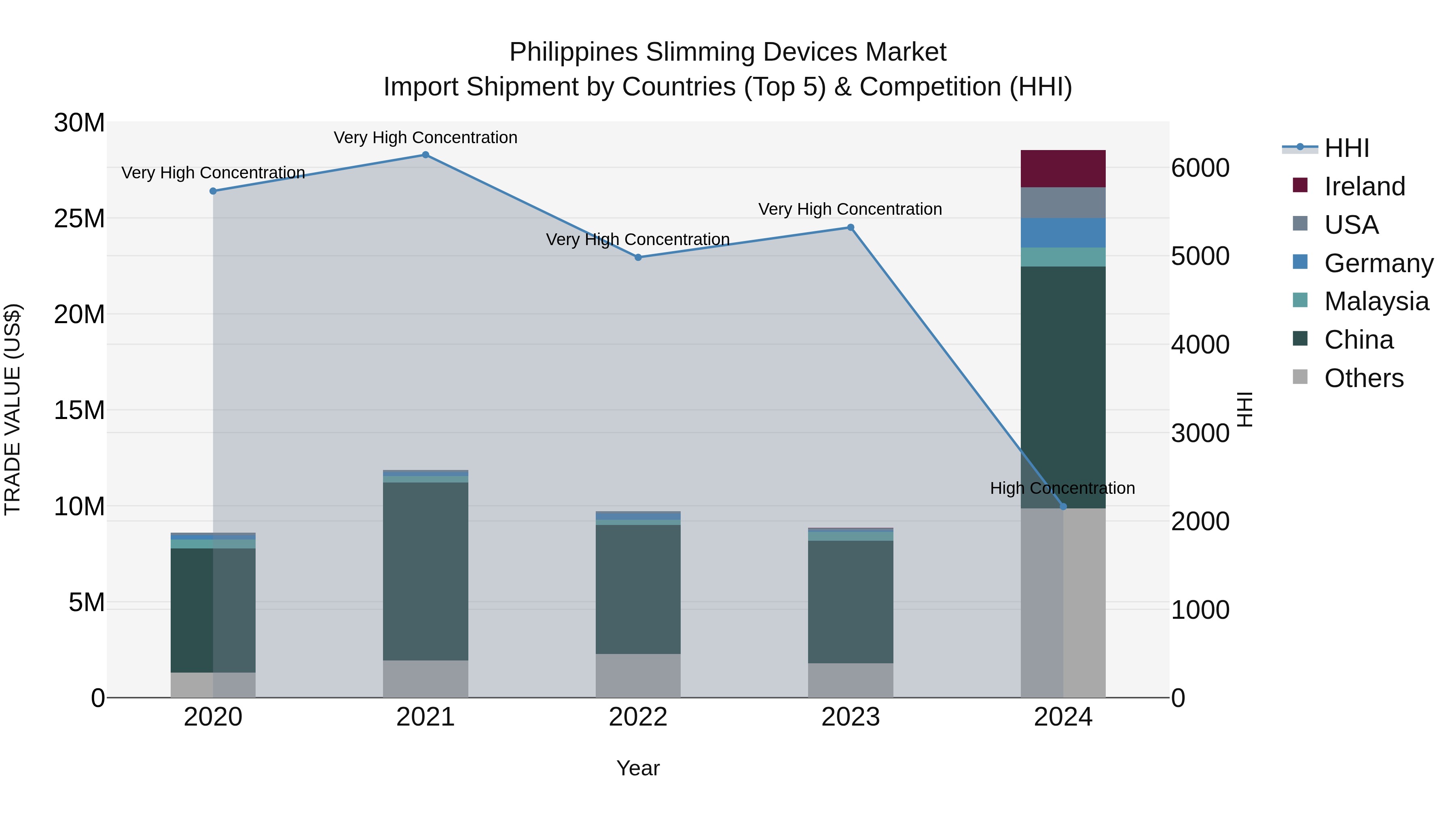 Philippines Slimming Devices Market Top 5 Importing Countries and Market Competition (HHI) Analysis