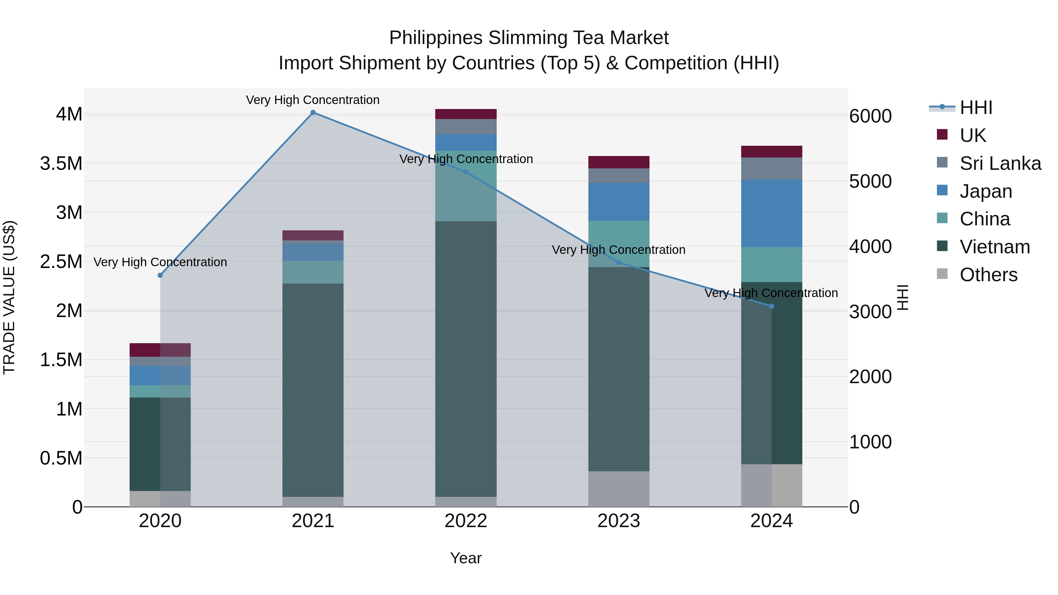 Philippines Slimming Tea Market Top 5 Importing Countries and Market Competition (HHI) Analysis