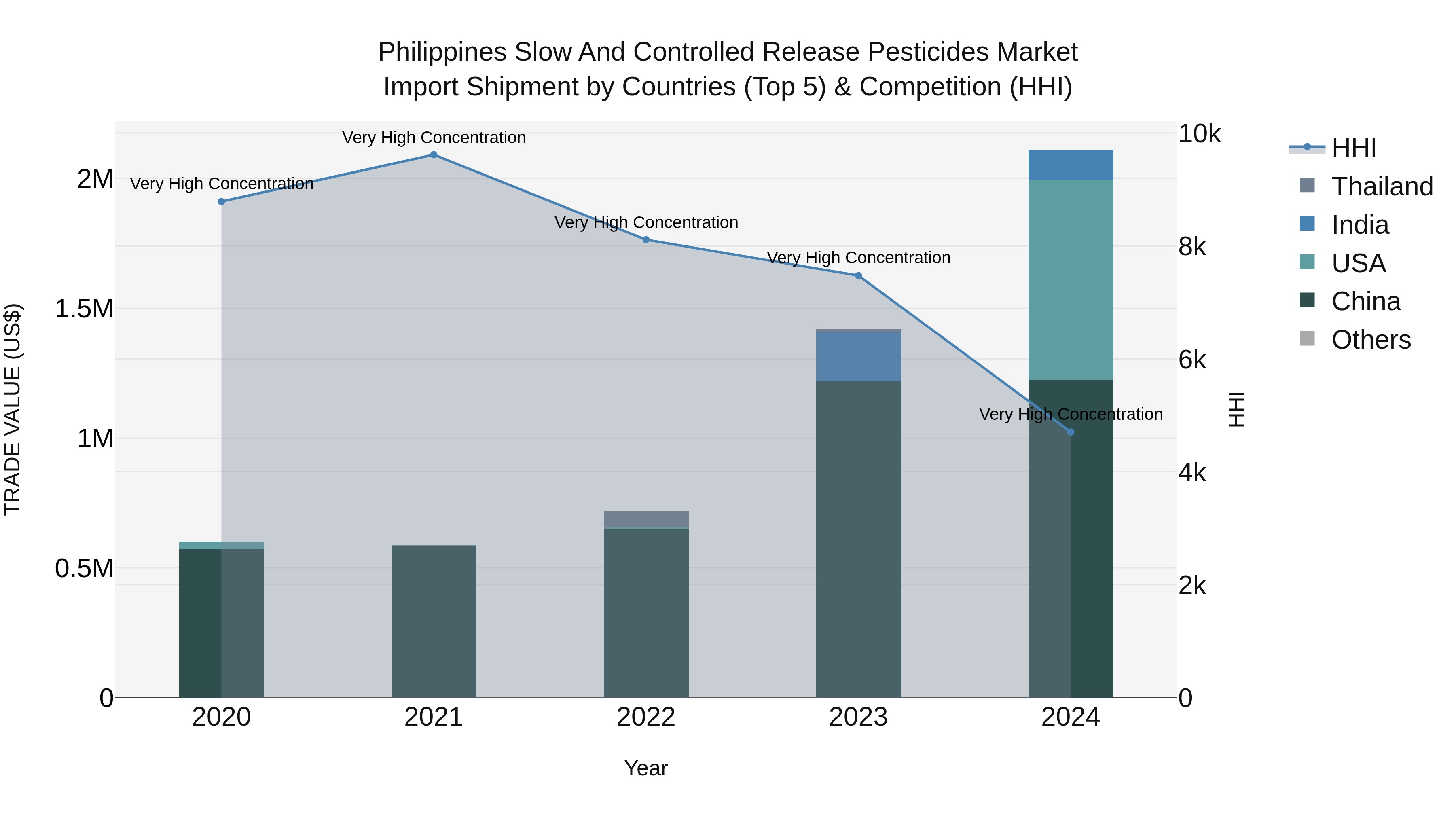 Philippines Slow And Controlled Release Pesticides Market Top 5 Importing Countries and Market Competition (HHI) Analysis