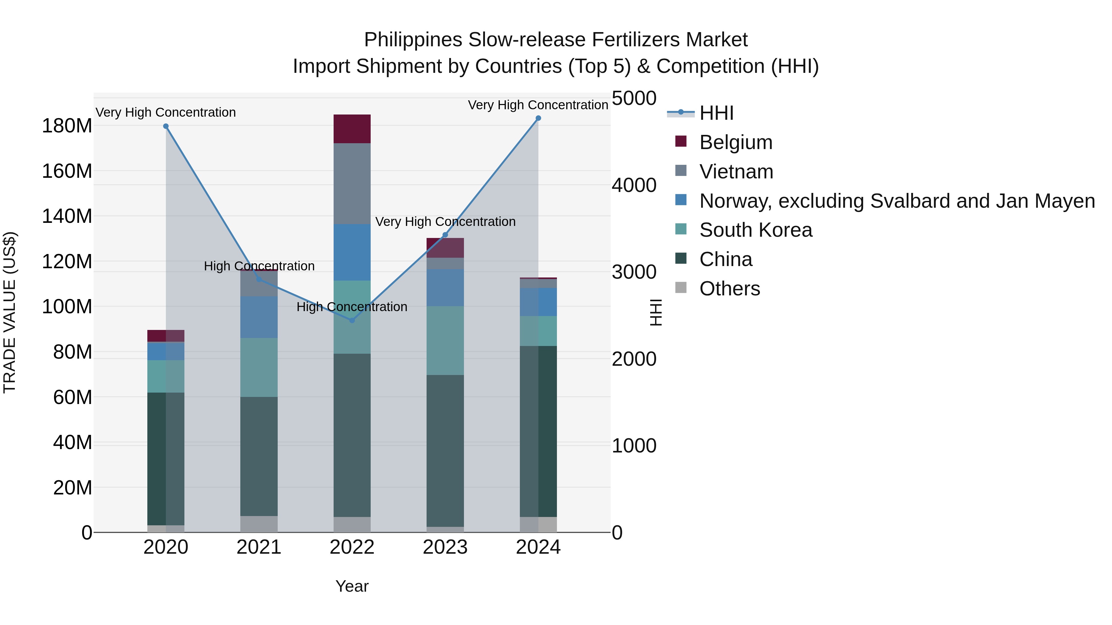 Philippines Slow Release Fertilizers Market Top 5 Importing Countries and Market Competition (HHI) Analysis