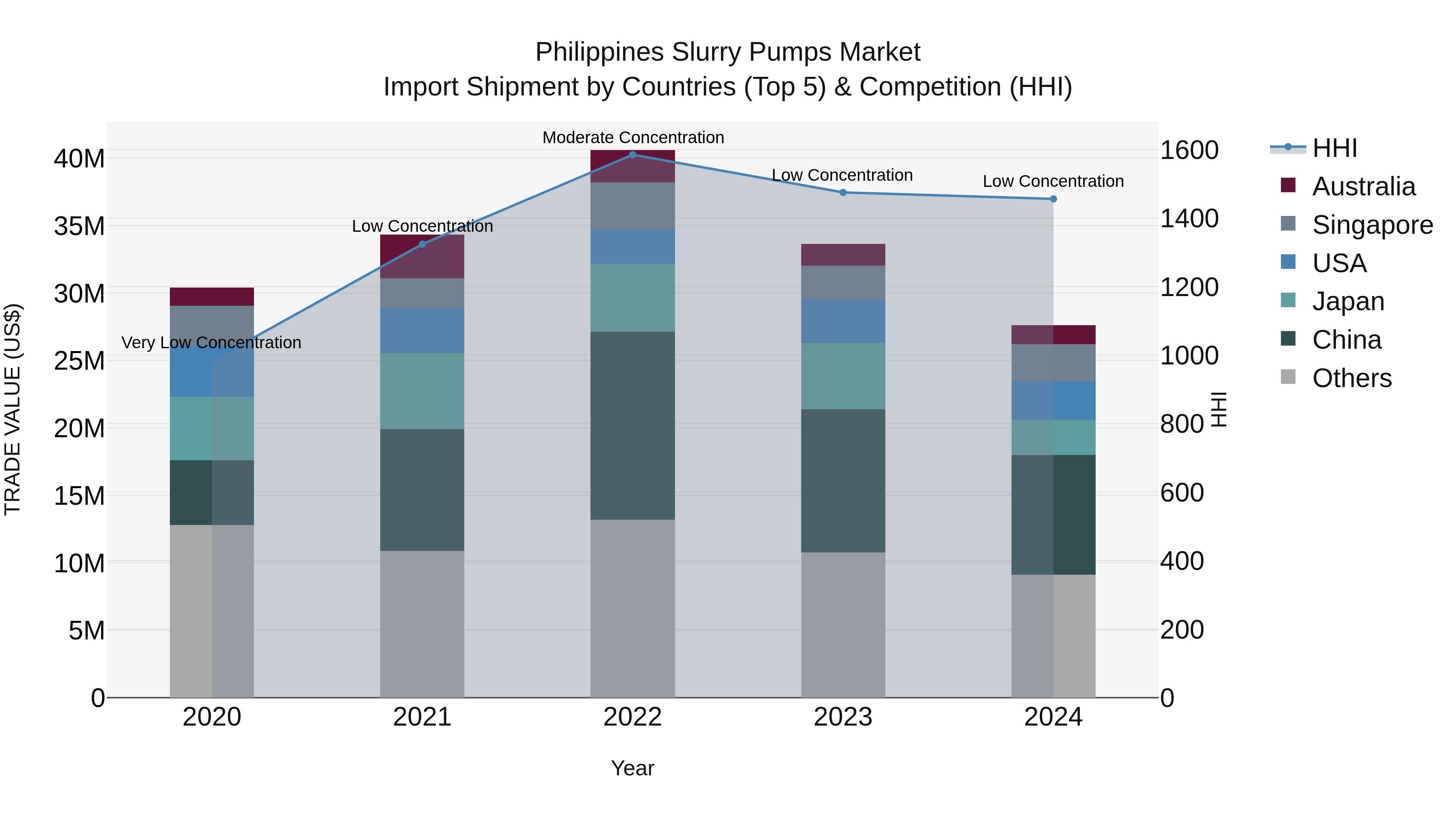 Philippines Slurry Pumps Market Top 5 Importing Countries and Market Competition (HHI) Analysis
