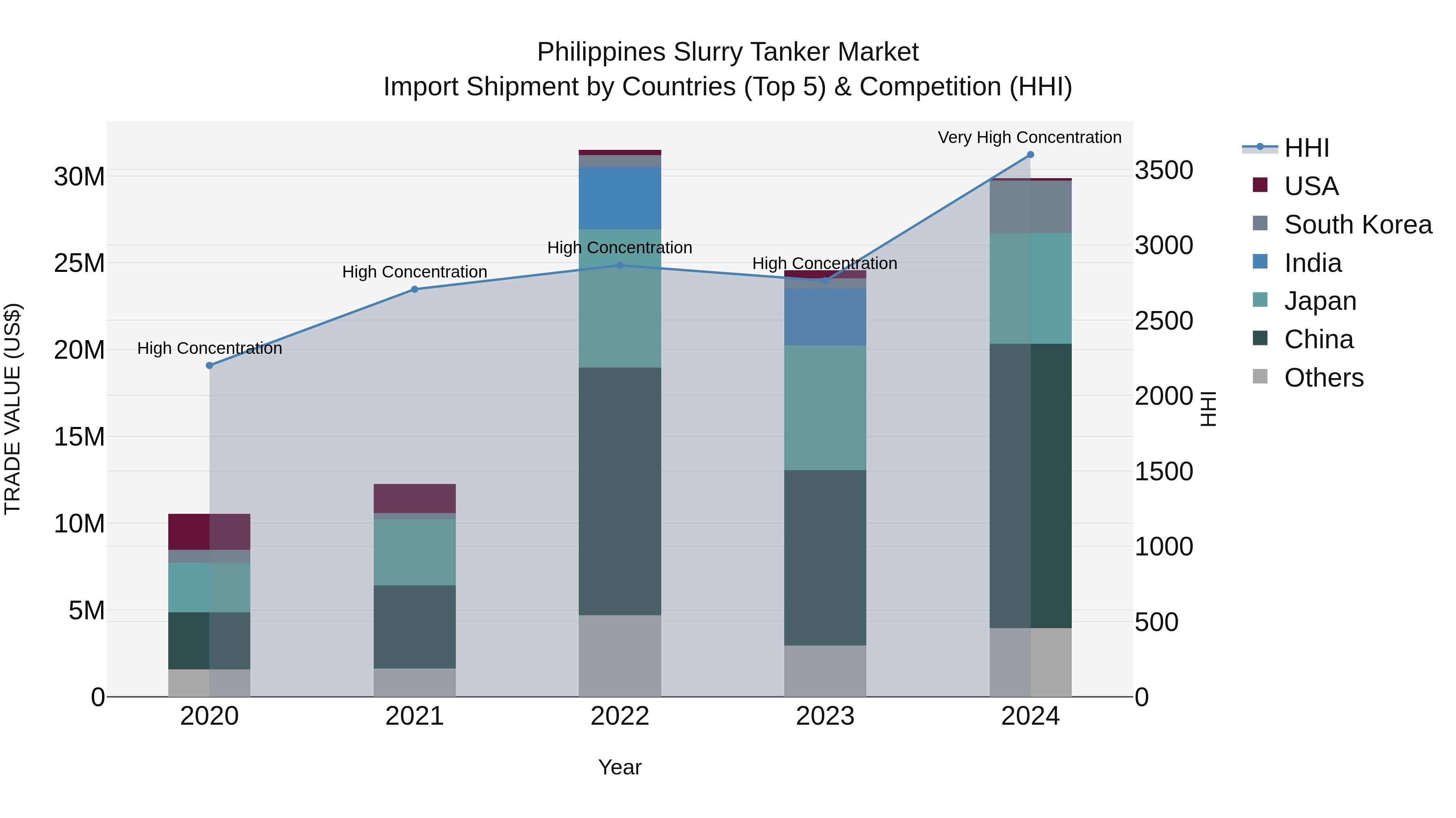 Philippines Slurry Tanker Market Top 5 Importing Countries and Market Competition (HHI) Analysis
