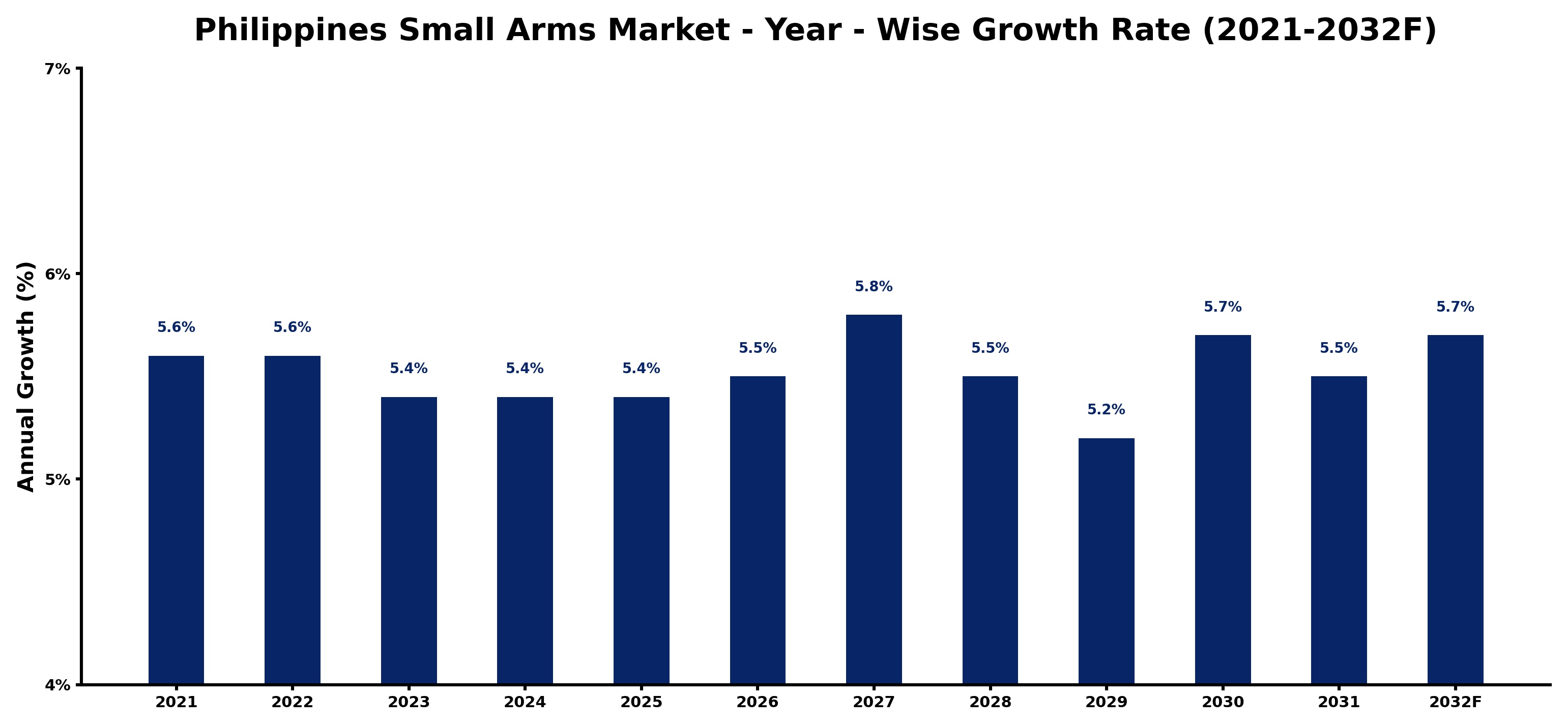 Philippines Small Arms Market Year-wise Growth Rate and Key Drivers