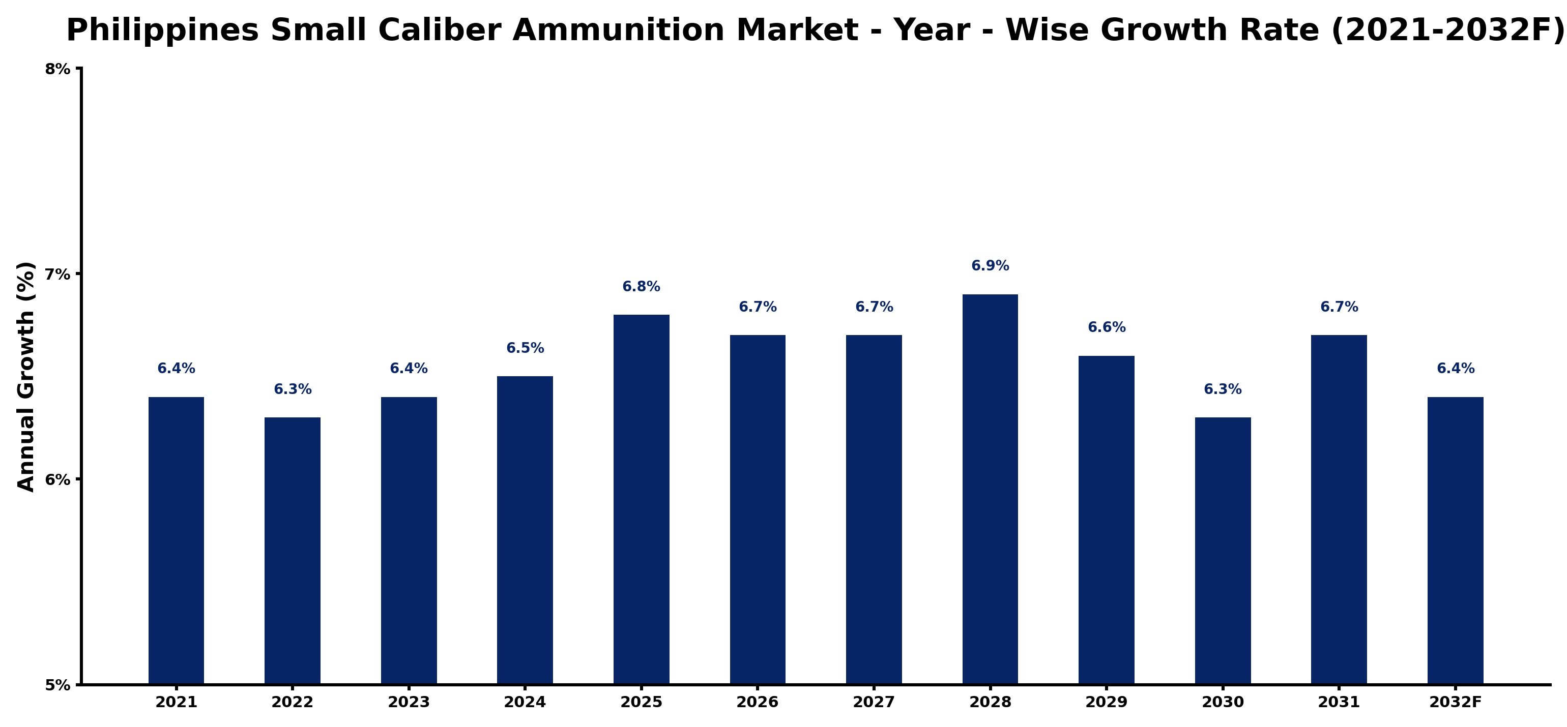 Philippines Small Caliber Ammunition Market Year-wise Growth Rate and Key Drivers