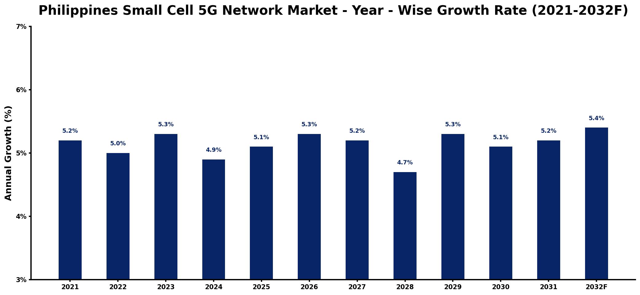 Philippines Small Cell 5G Network Market Year-wise Growth Rate and Key Drivers