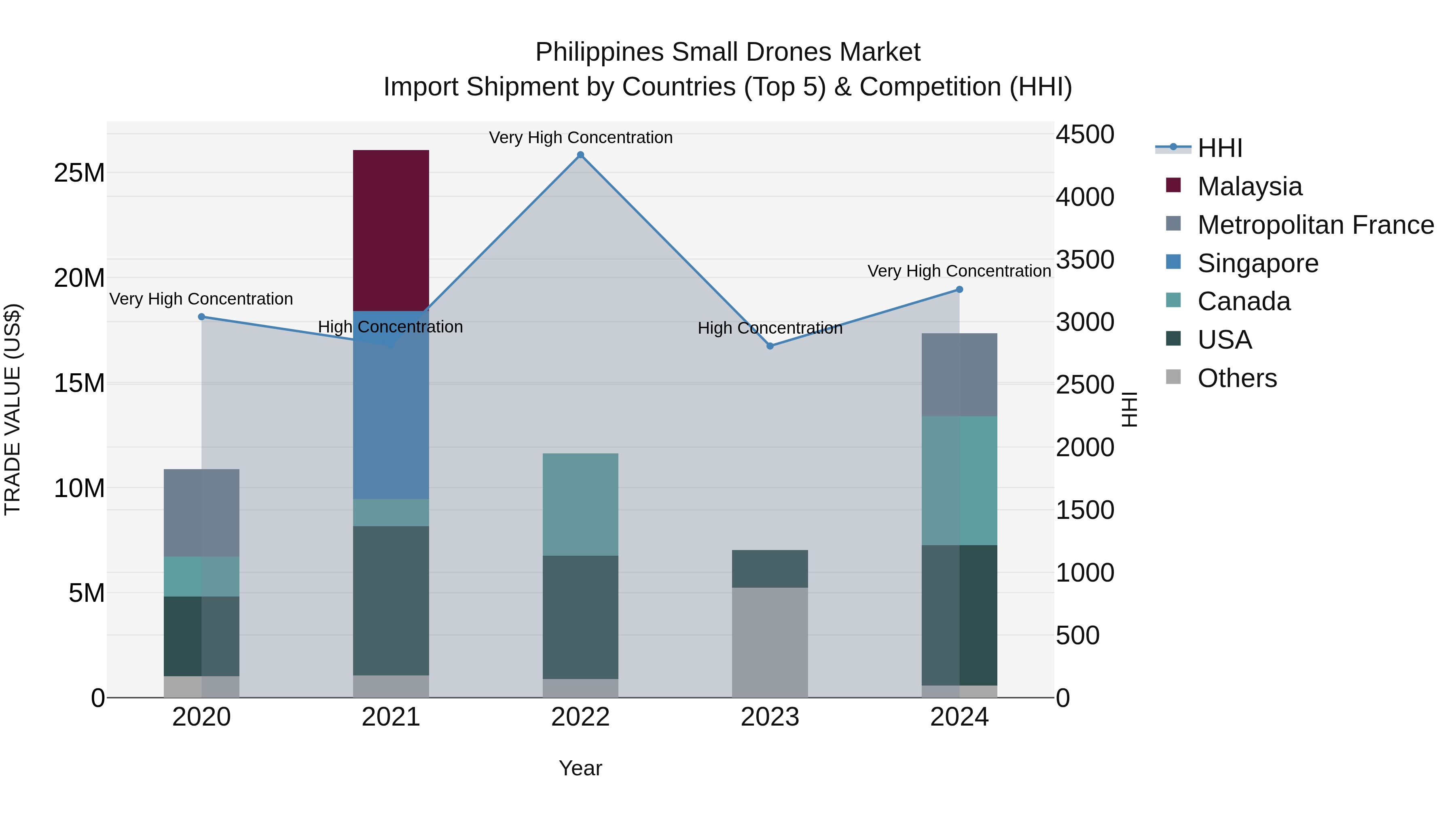 Philippines Small Drones Market Top 5 Importing Countries and Market Competition (HHI) Analysis