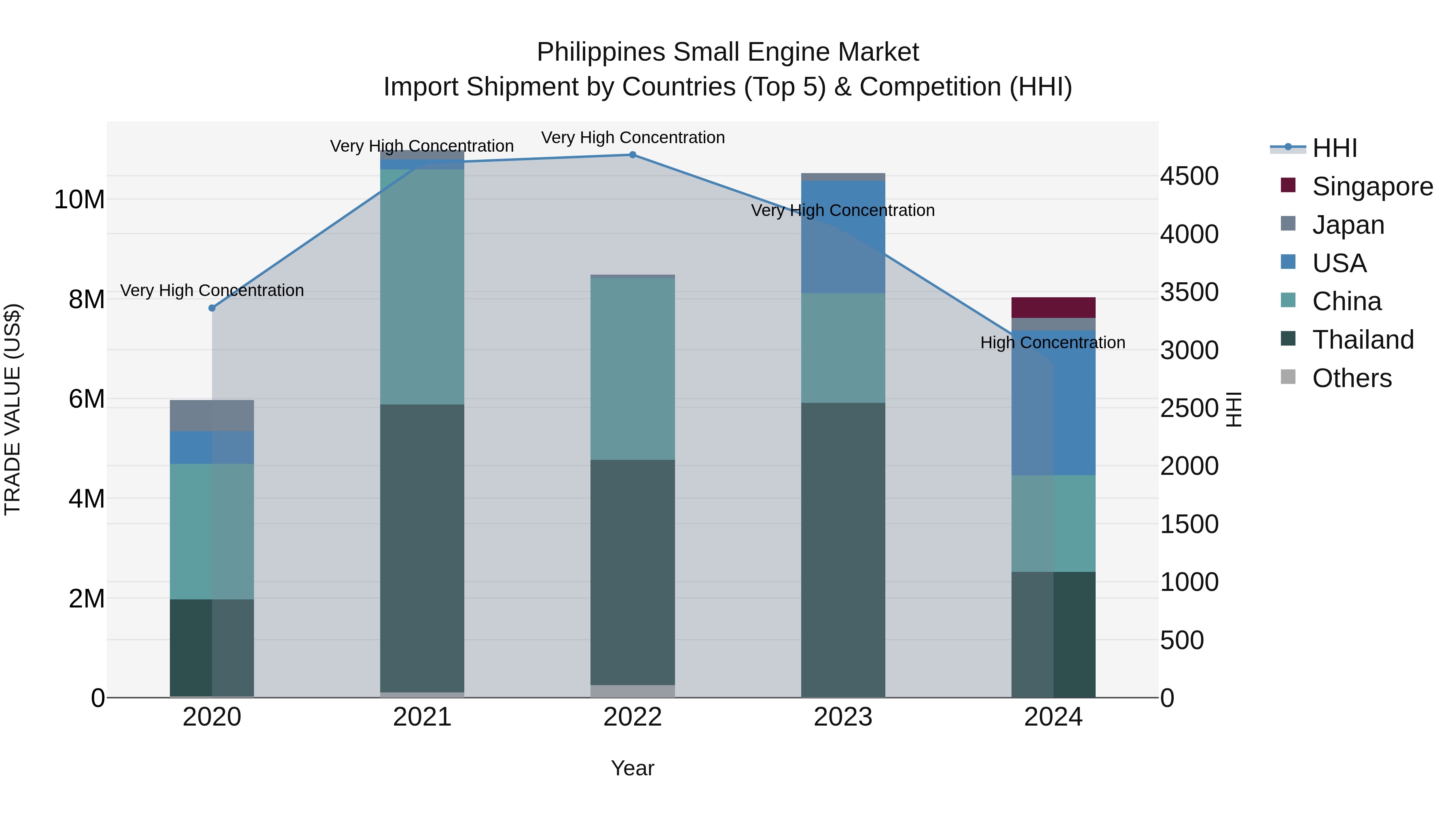 Philippines Small Engine Market Top 5 Importing Countries and Market Competition (HHI) Analysis