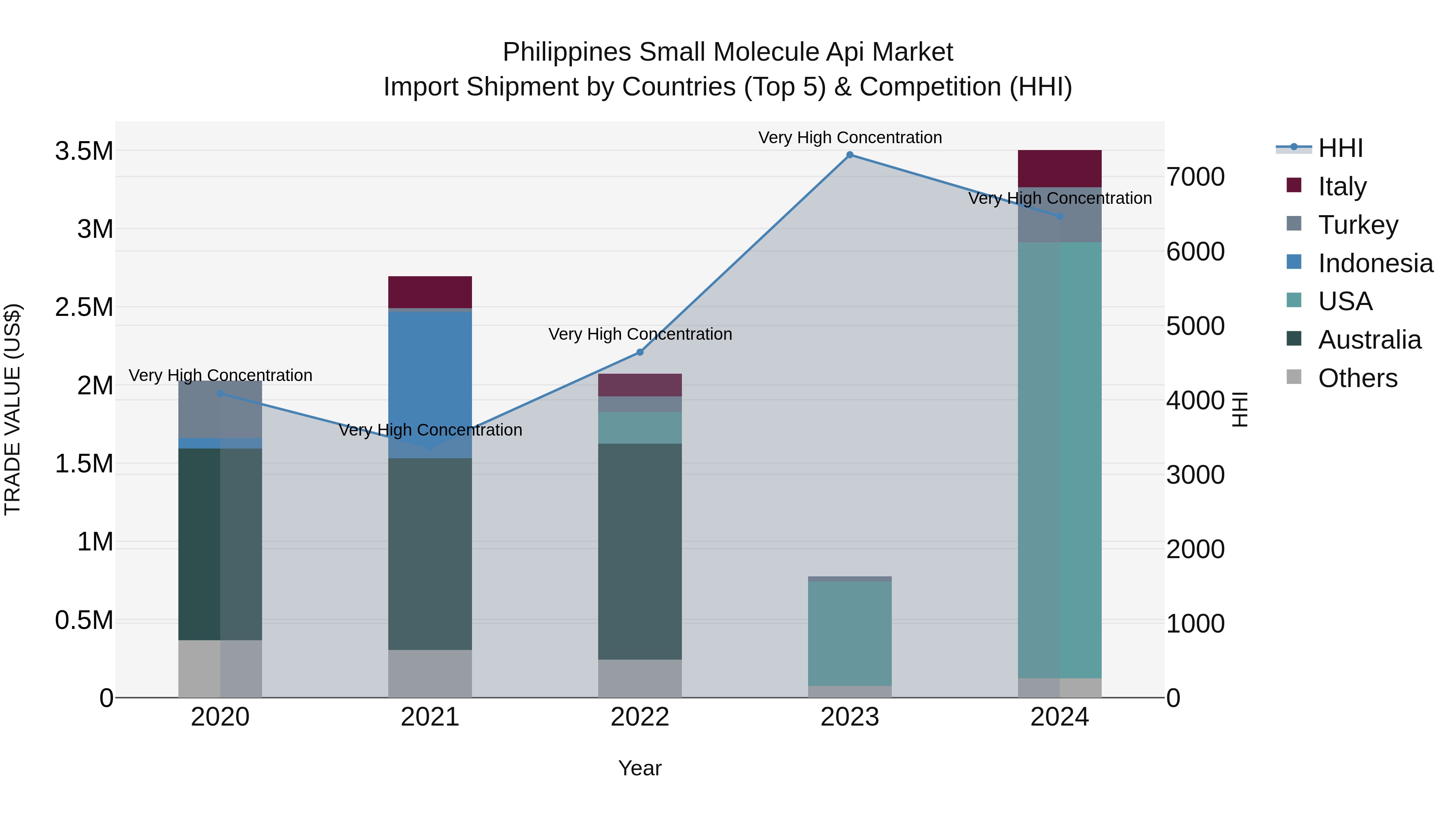 Philippines Small Molecule Api Market Top 5 Importing Countries and Market Competition (HHI) Analysis
