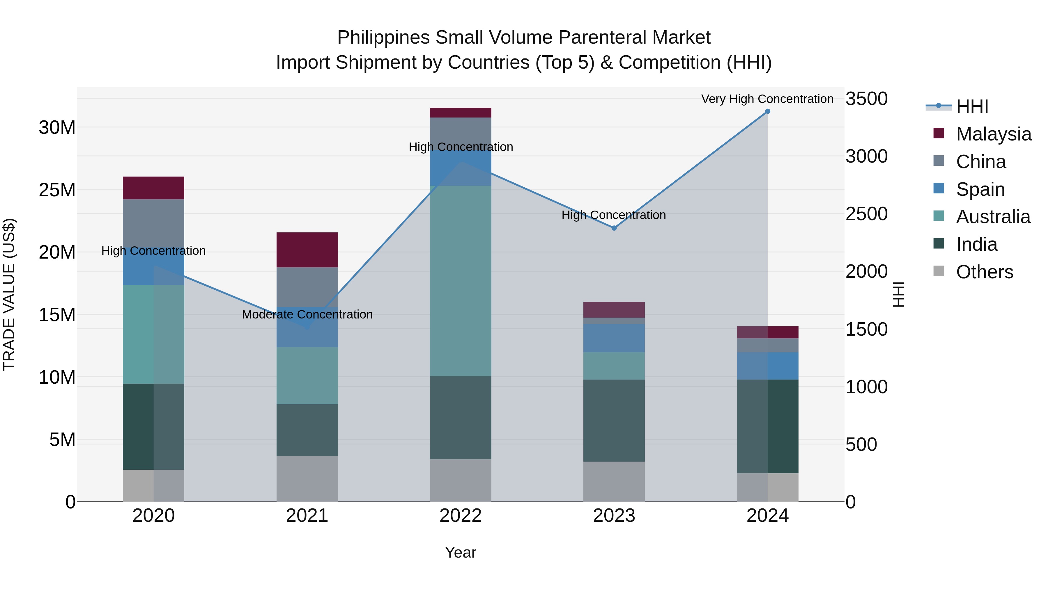 Philippines Small Volume Parenteral Market Top 5 Importing Countries and Market Competition (HHI) Analysis