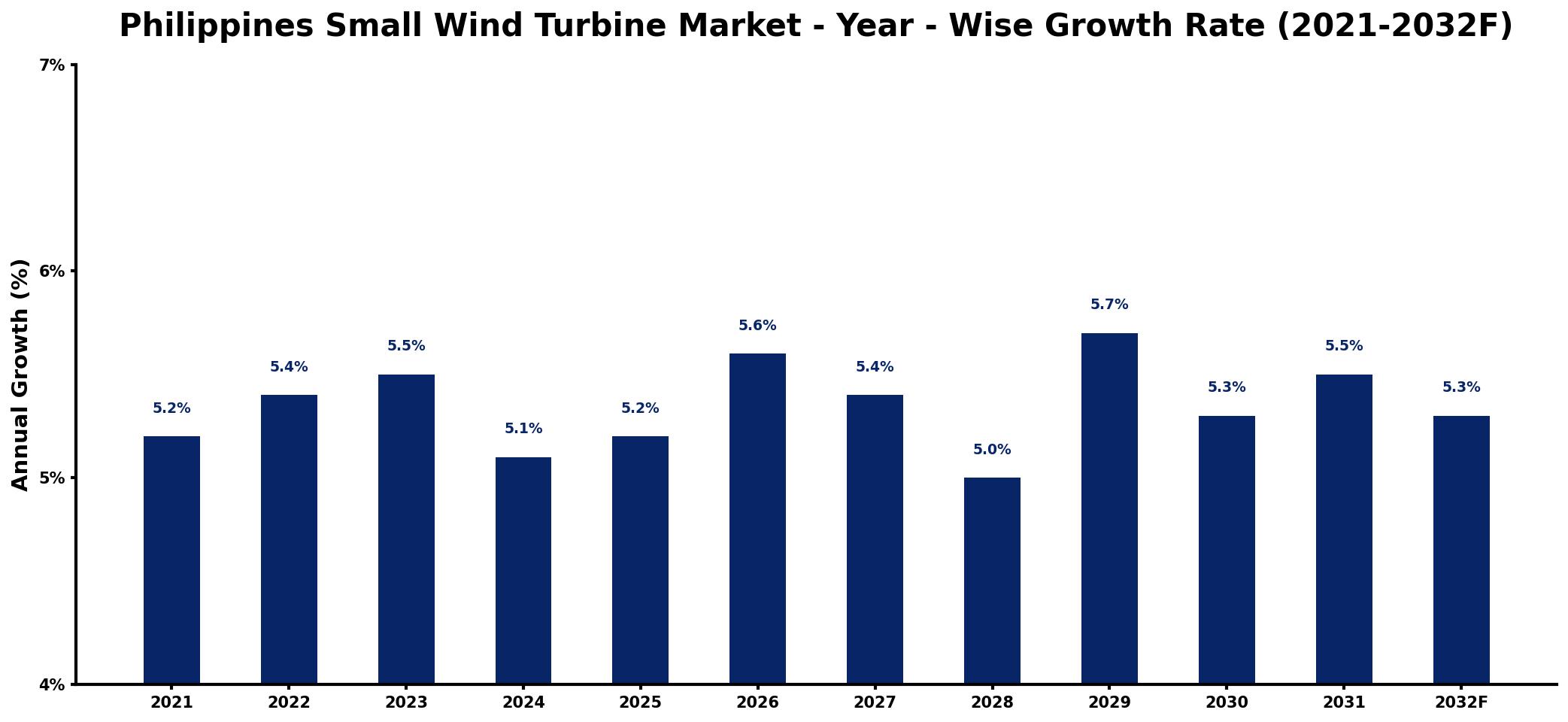 Philippines Small Wind Turbine Market Year-wise Growth Rate and Key Drivers