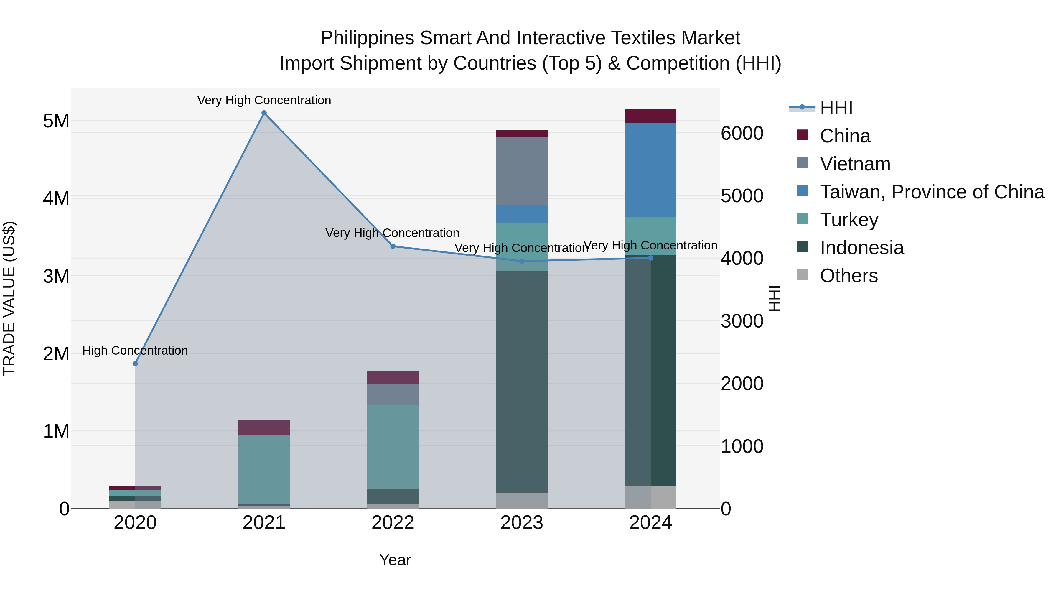 Philippines Smart And Interactive Textiles Market Top 5 Importing Countries and Market Competition (HHI) Analysis