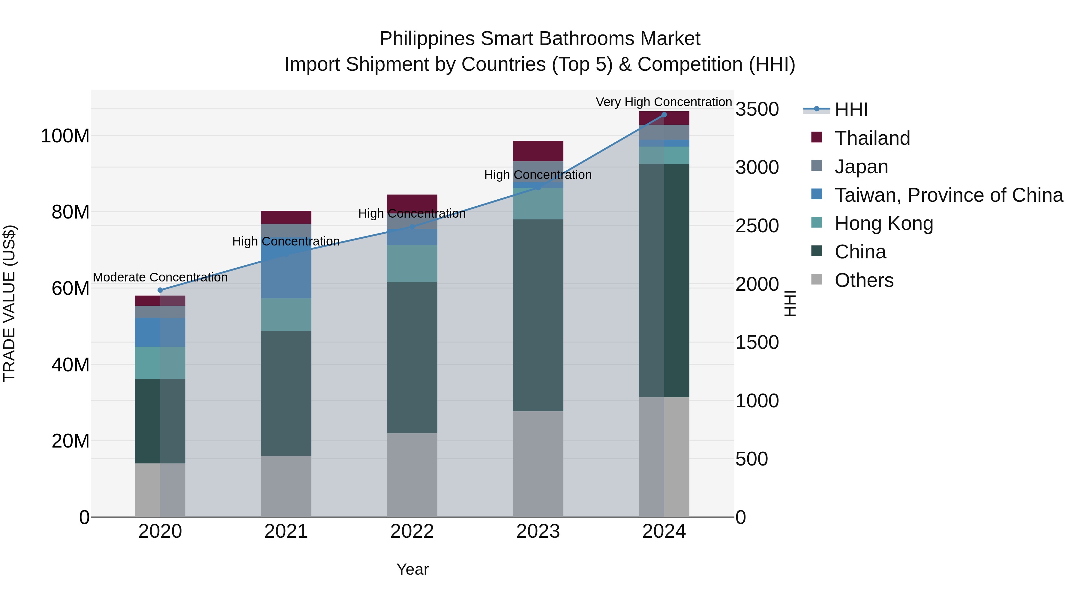 Philippines Smart Bathrooms Market Top 5 Importing Countries and Market Competition (HHI) Analysis