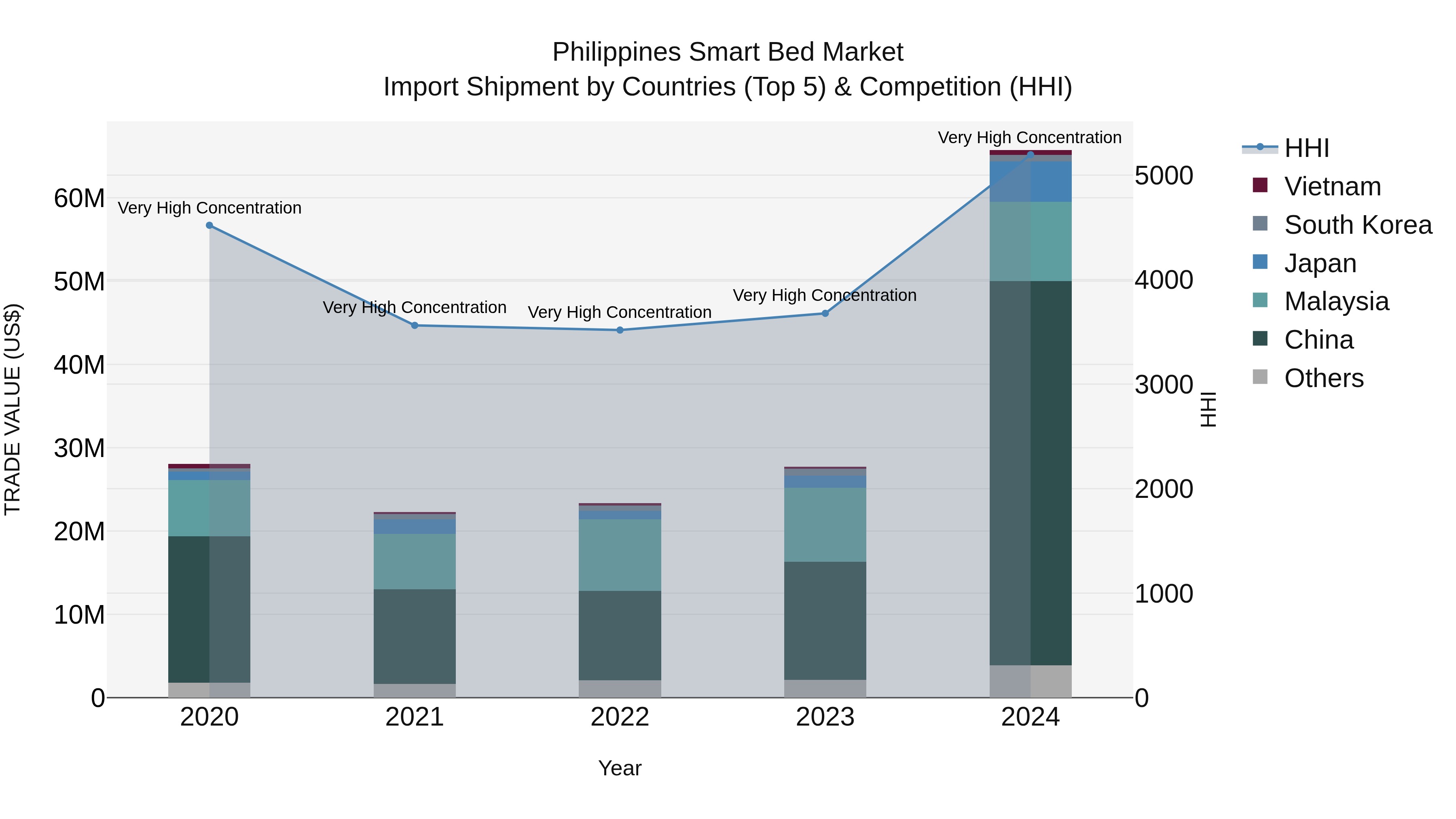 Philippines Smart Bed Market Top 5 Importing Countries and Market Competition (HHI) Analysis