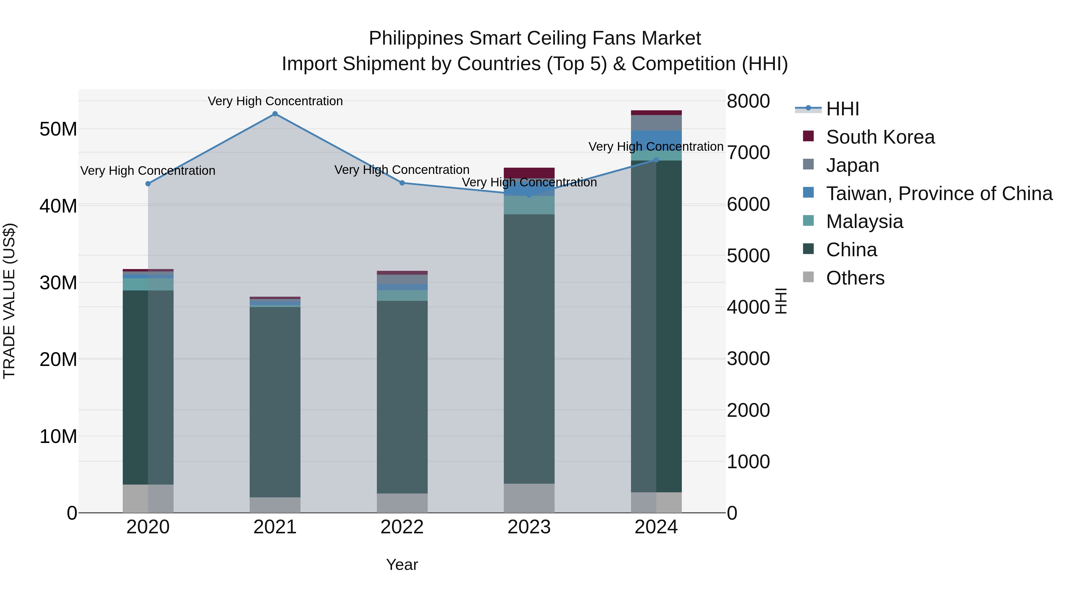 Philippines Smart Ceiling Fans Market Top 5 Importing Countries and Market Competition (HHI) Analysis