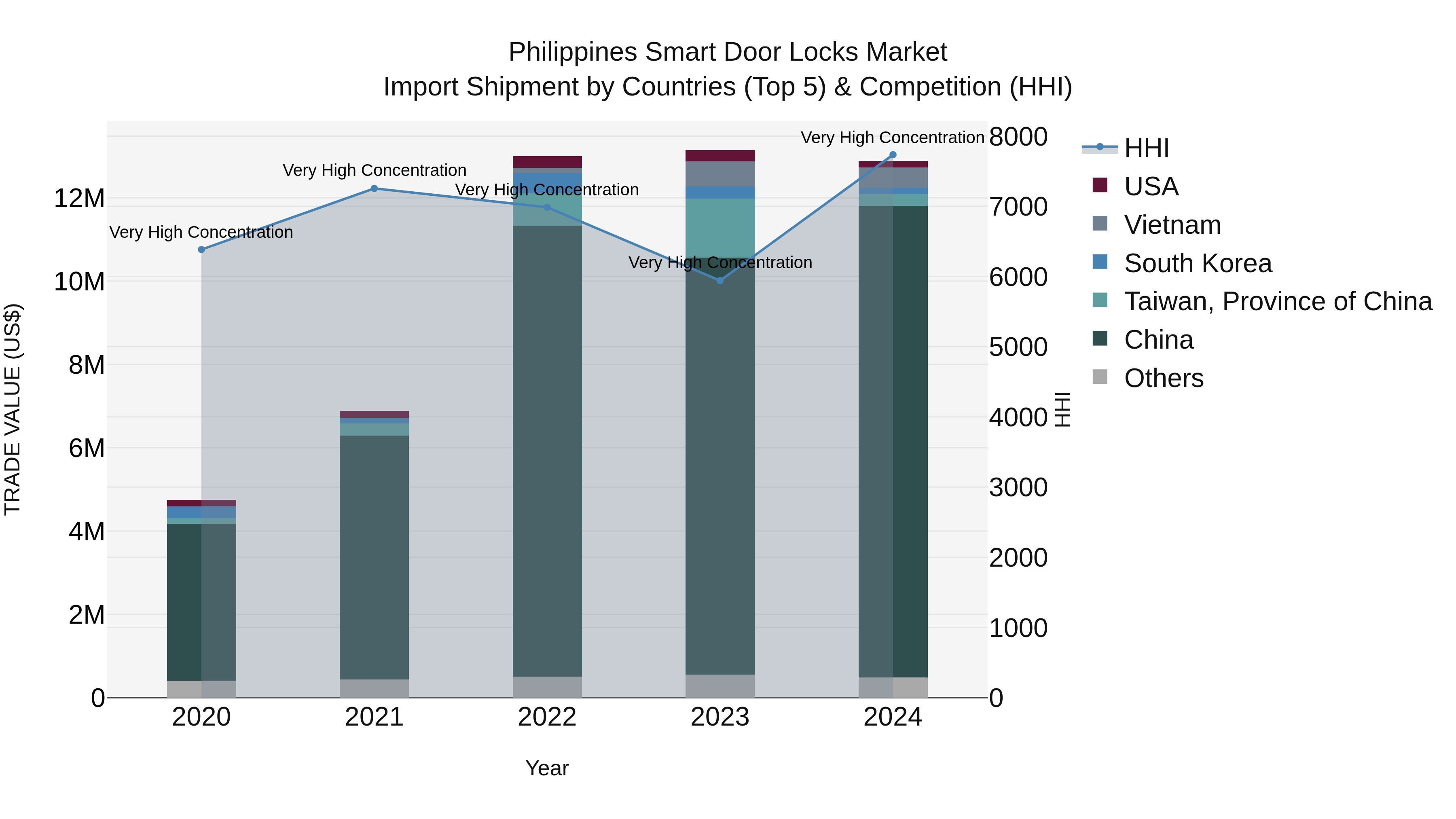 Philippines Smart Door Locks Market Top 5 Importing Countries and Market Competition (HHI) Analysis