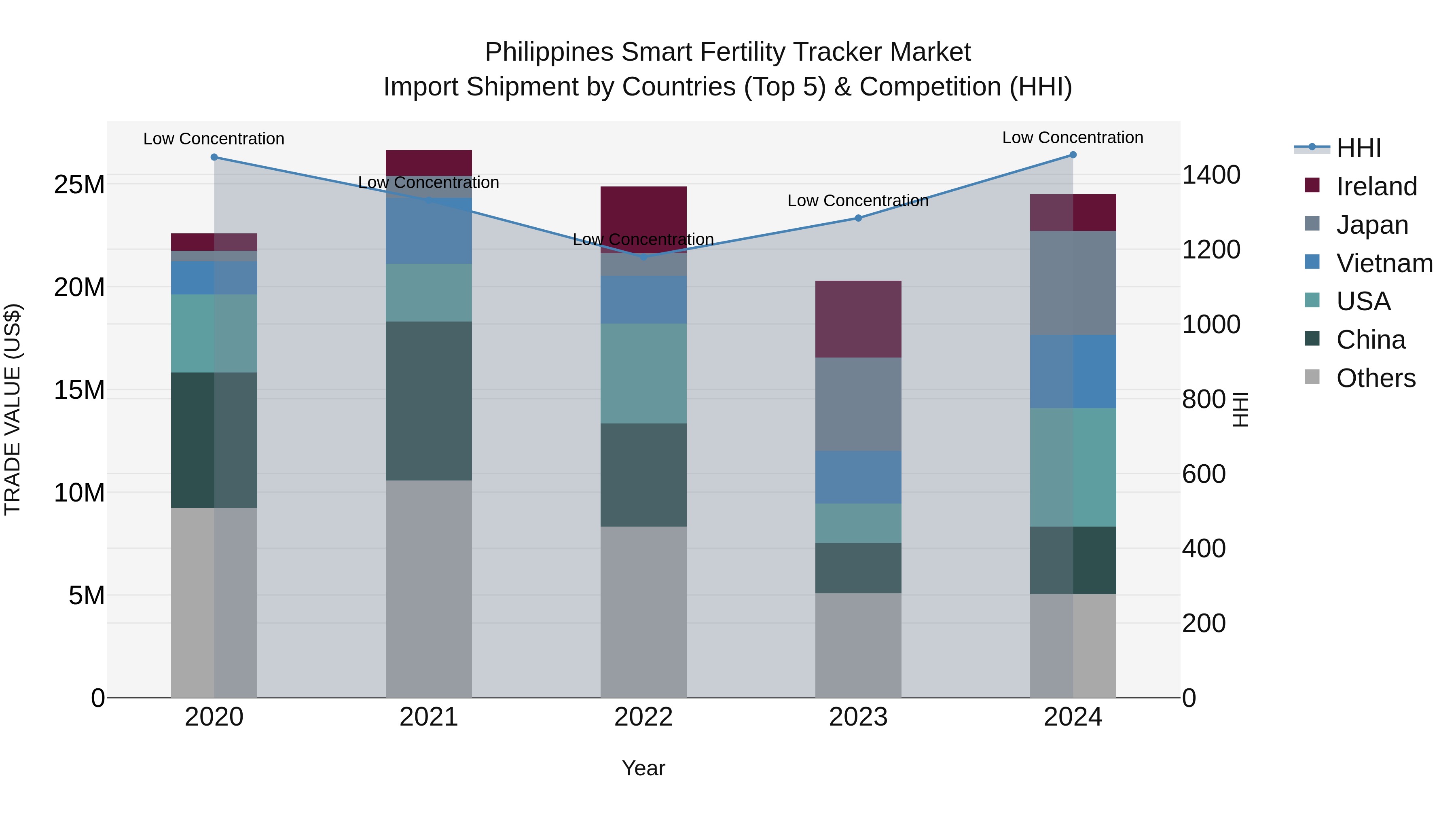 Philippines Smart Fertility Tracker Market Top 5 Importing Countries and Market Competition (HHI) Analysis