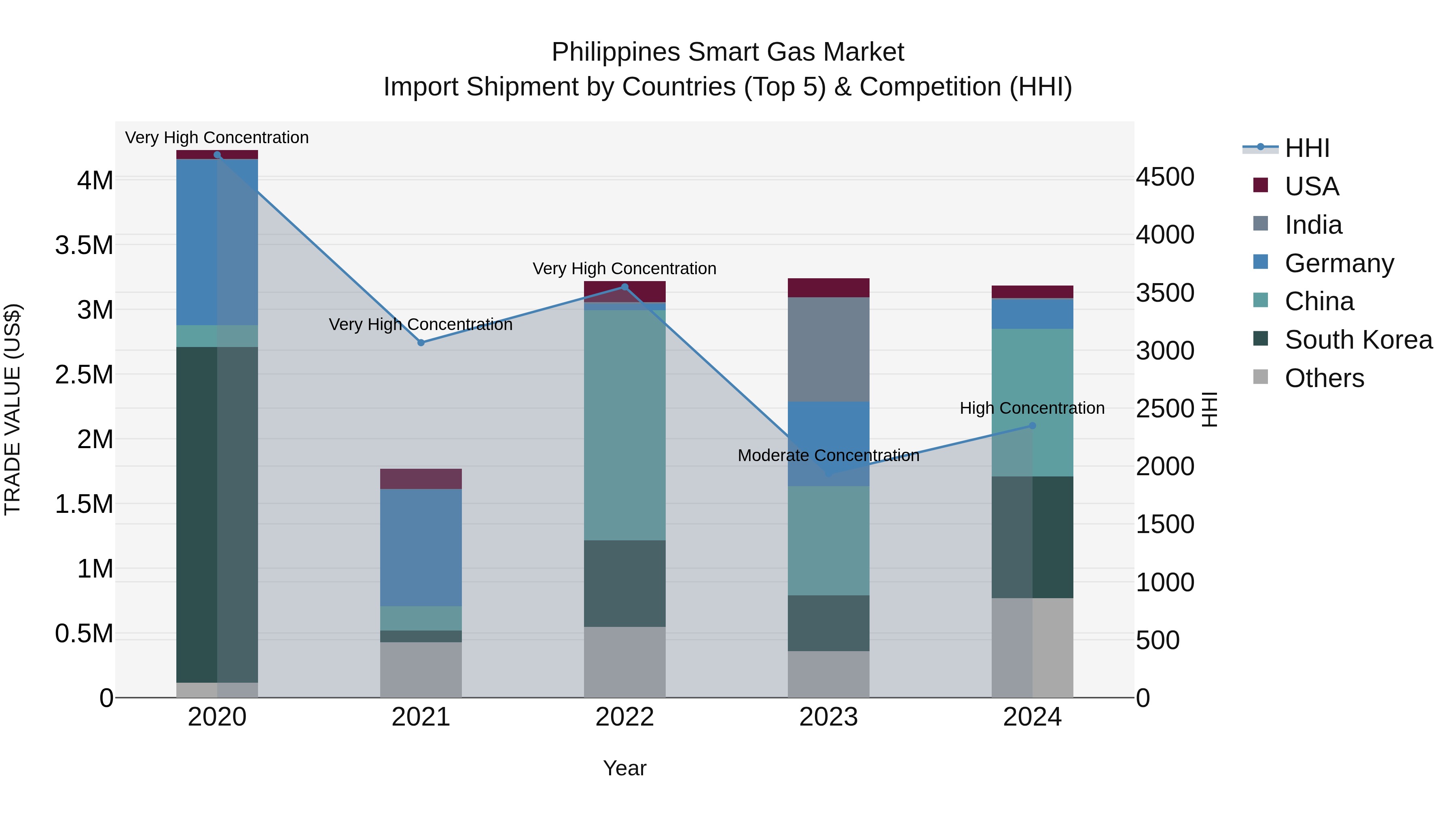 Philippines Smart Gas Market Top 5 Importing Countries and Market Competition (HHI) Analysis