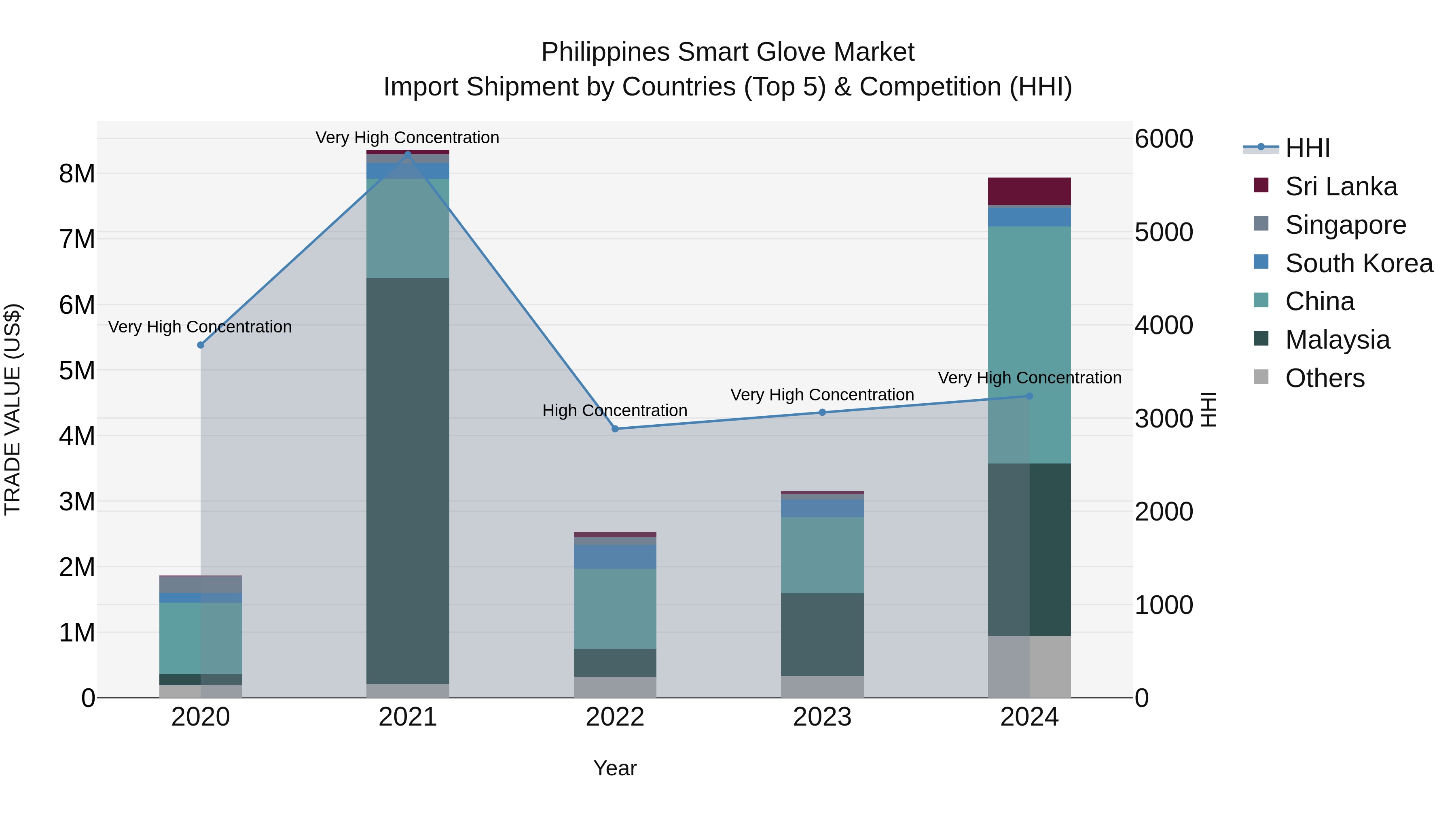 Philippines Smart Glove Market Top 5 Importing Countries and Market Competition (HHI) Analysis