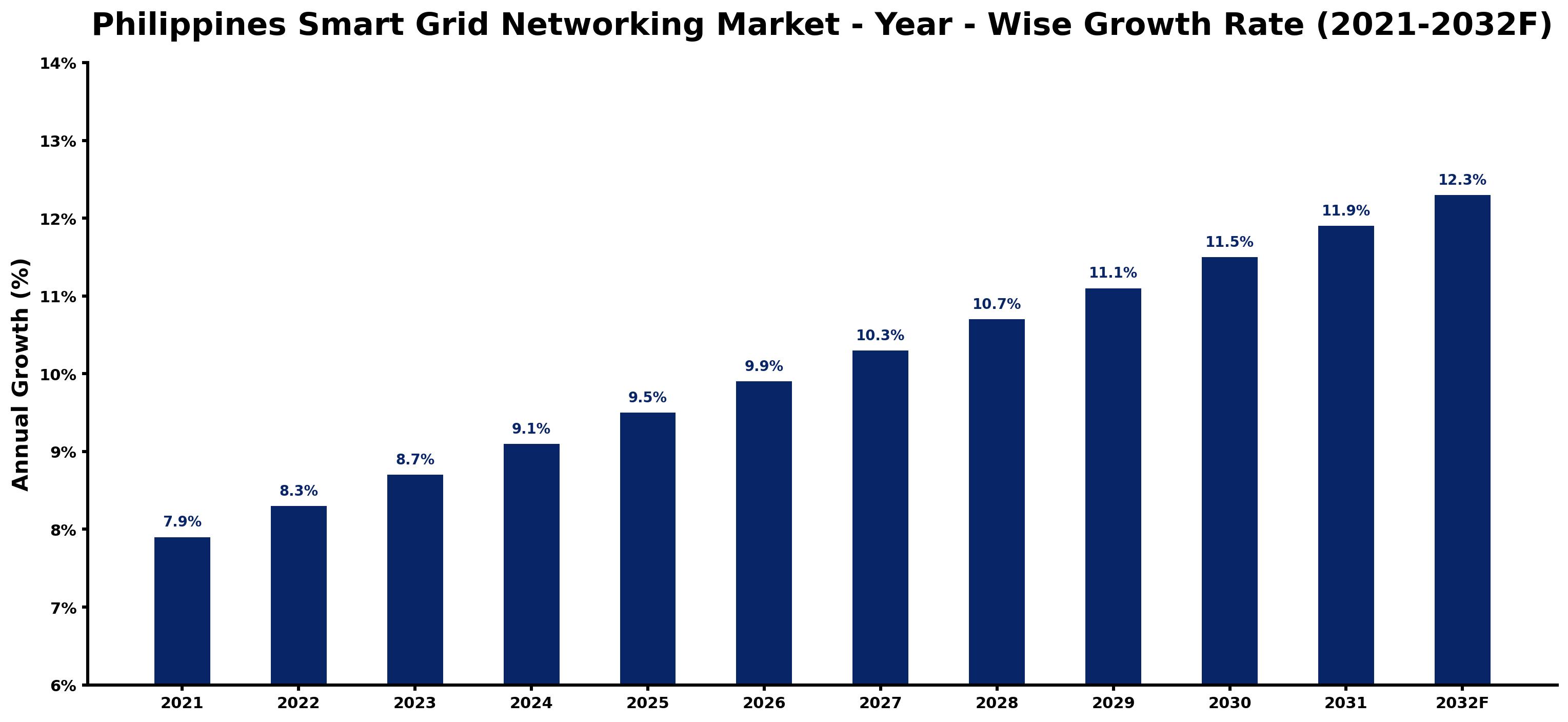 Philippines Smart Grid Networking Market Year-wise Growth Rate and Key Drivers