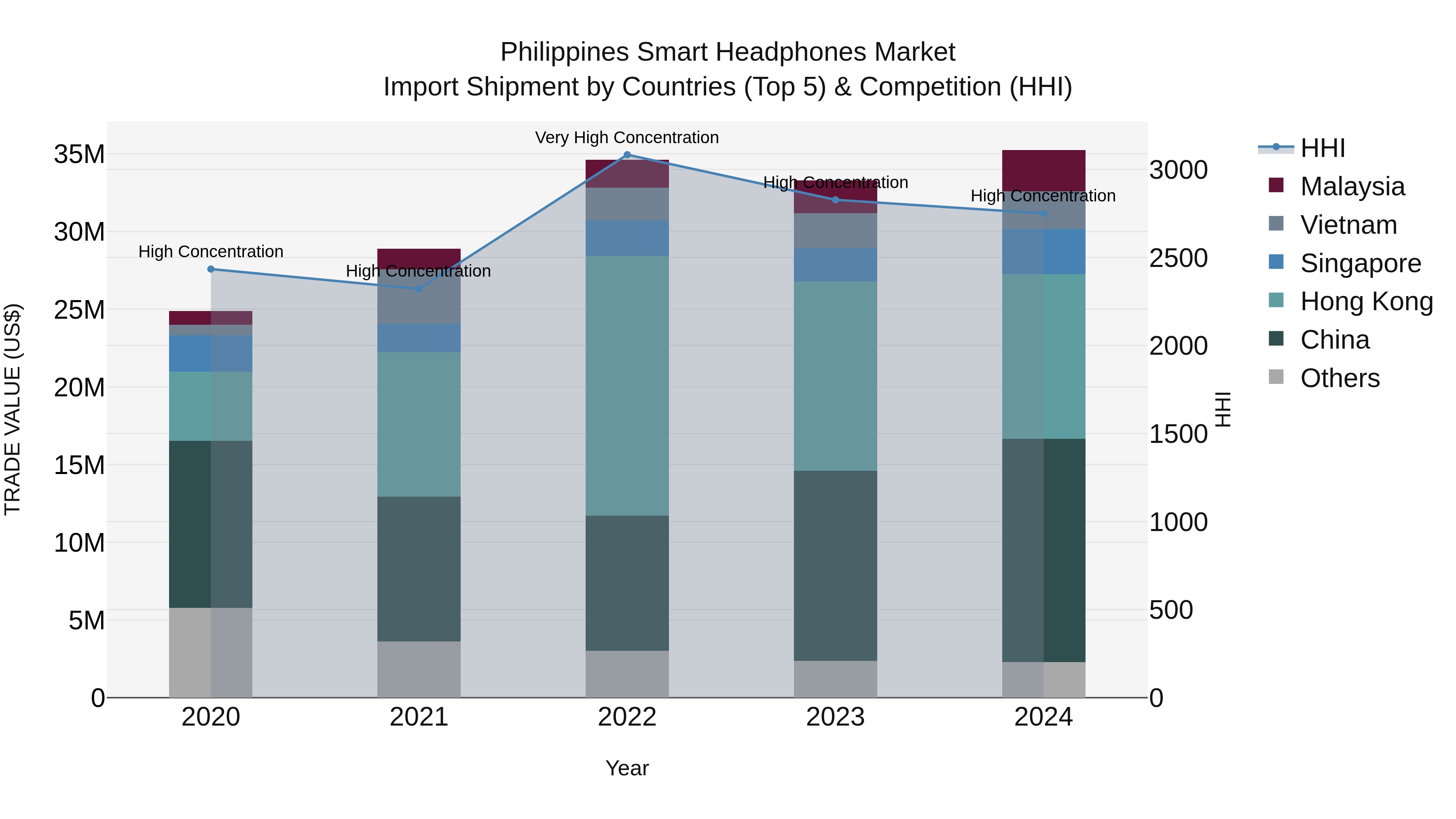 Philippines Smart Headphones Market Top 5 Importing Countries and Market Competition (HHI) Analysis