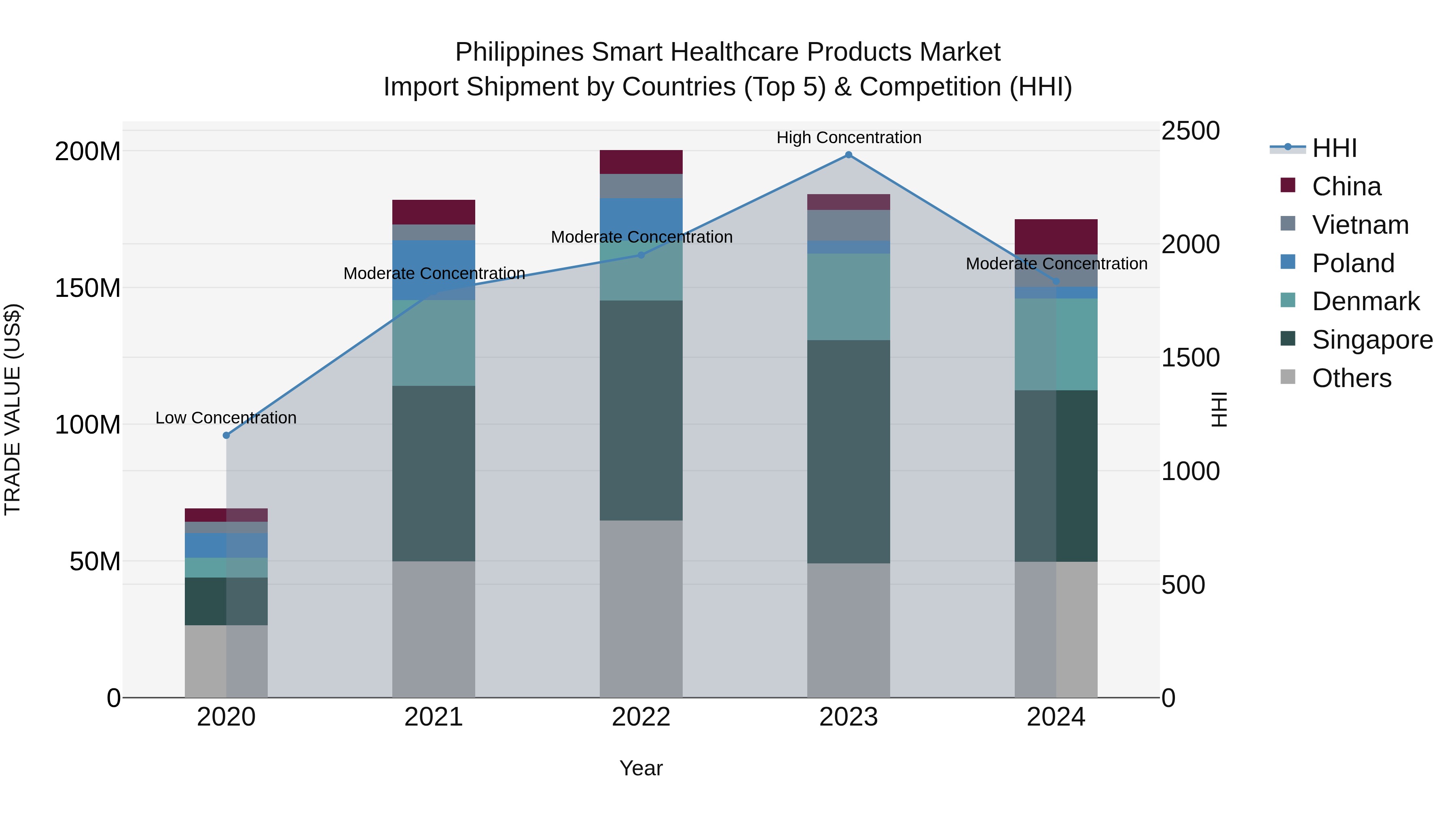 Philippines Smart Healthcare Products Market Top 5 Importing Countries and Market Competition (HHI) Analysis