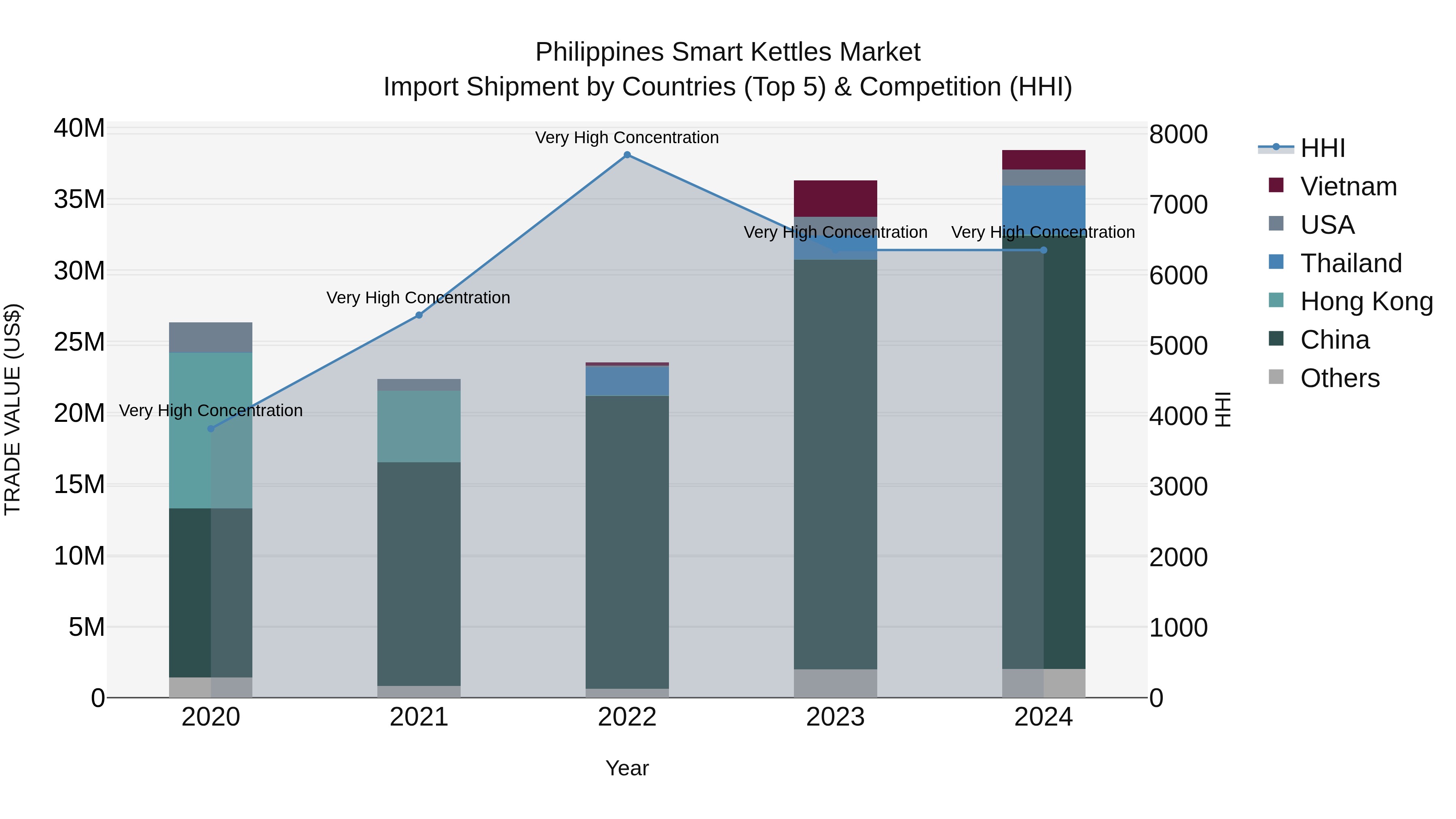 Philippines Smart Kettles Market Top 5 Importing Countries and Market Competition (HHI) Analysis
