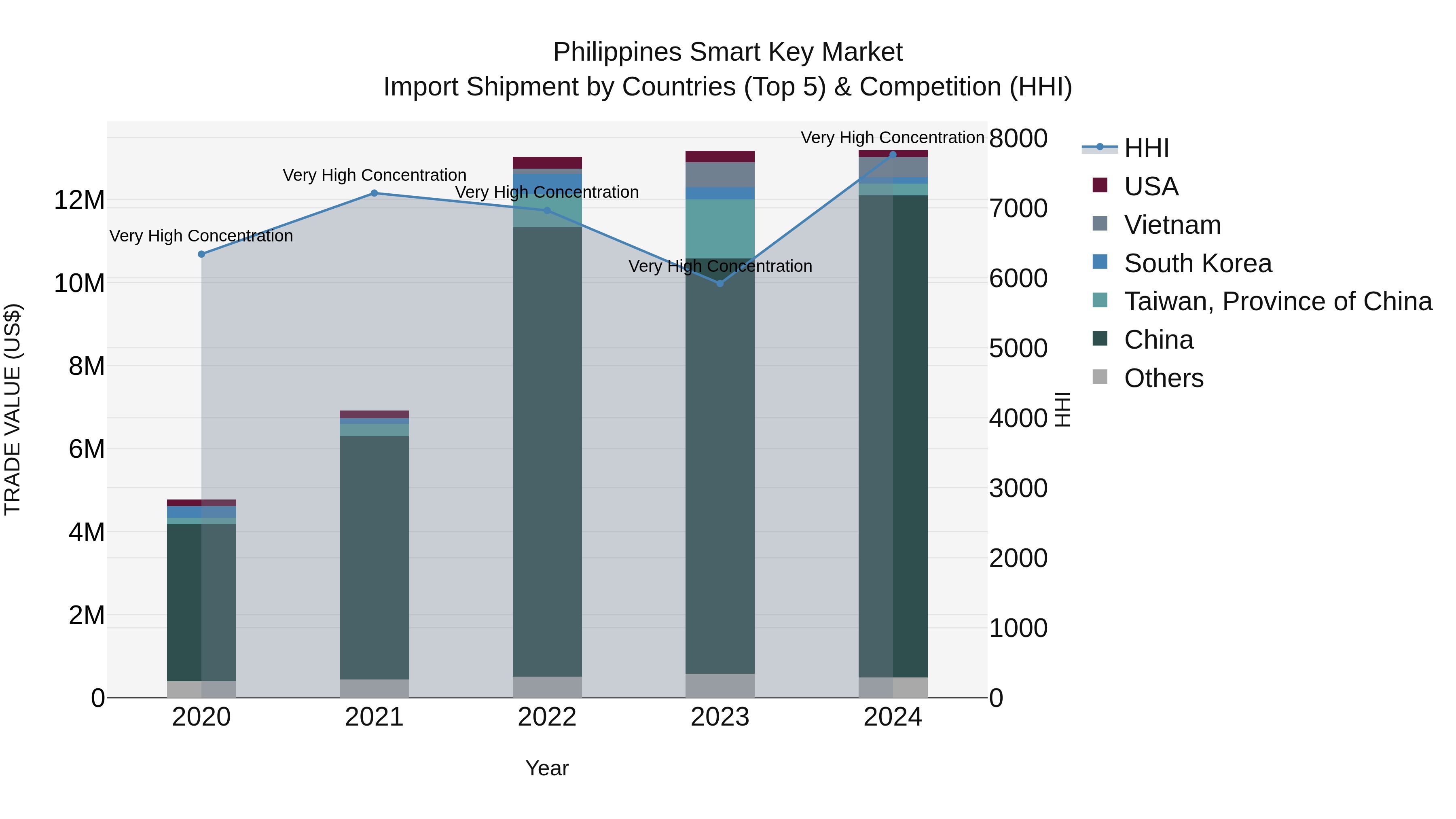 Philippines Smart Key Market Top 5 Importing Countries and Market Competition (HHI) Analysis