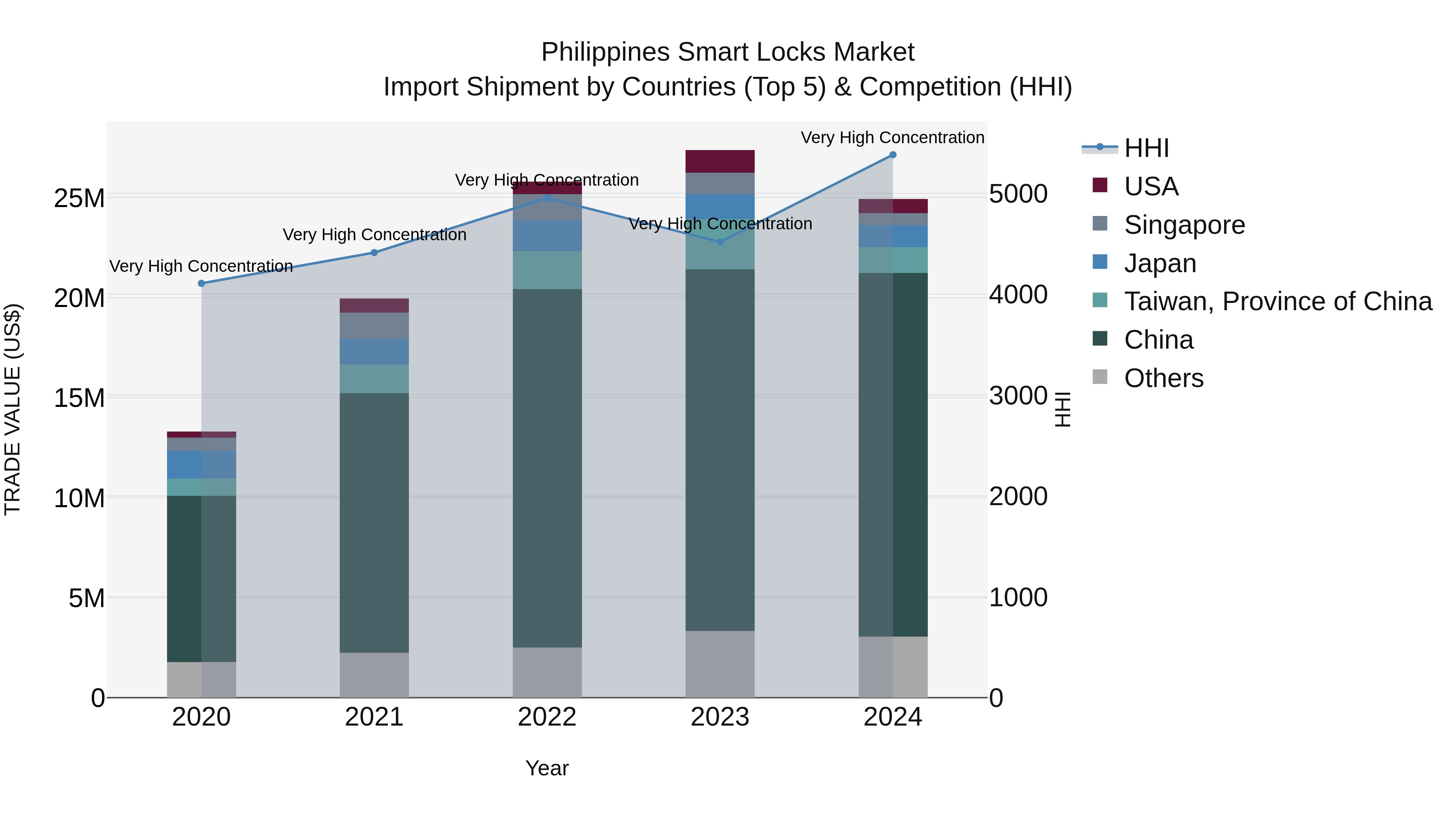 Philippines Smart Locks Market Top 5 Importing Countries and Market Competition (HHI) Analysis