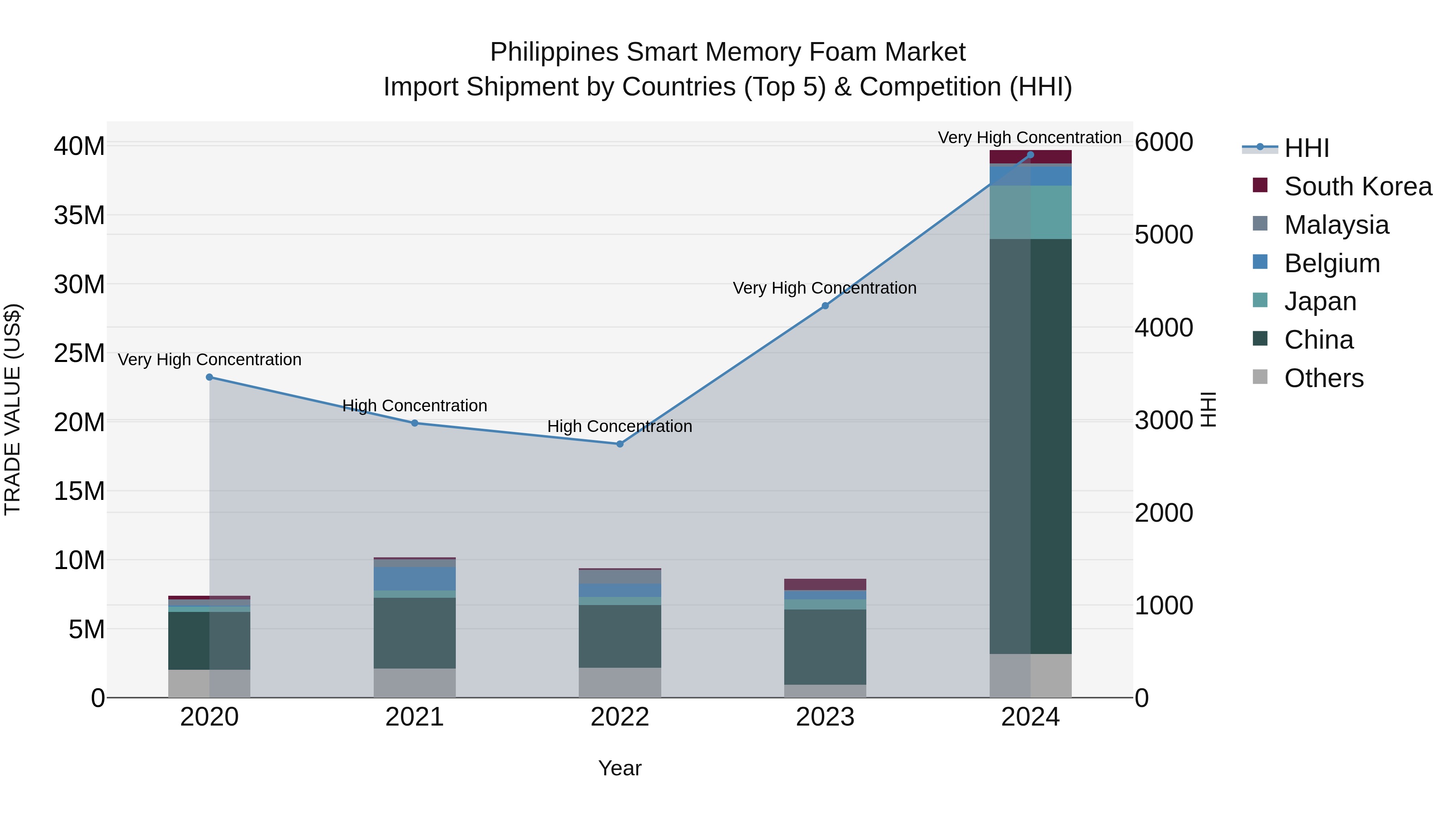 Philippines Smart Memory Foam Market Top 5 Importing Countries and Market Competition (HHI) Analysis