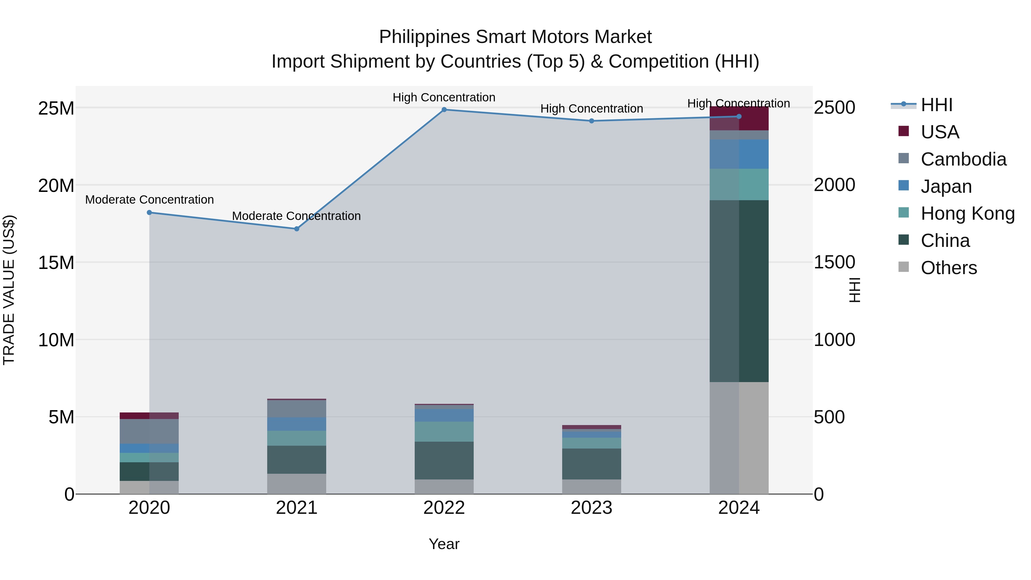 Philippines Smart Motors Market Top 5 Importing Countries and Market Competition (HHI) Analysis