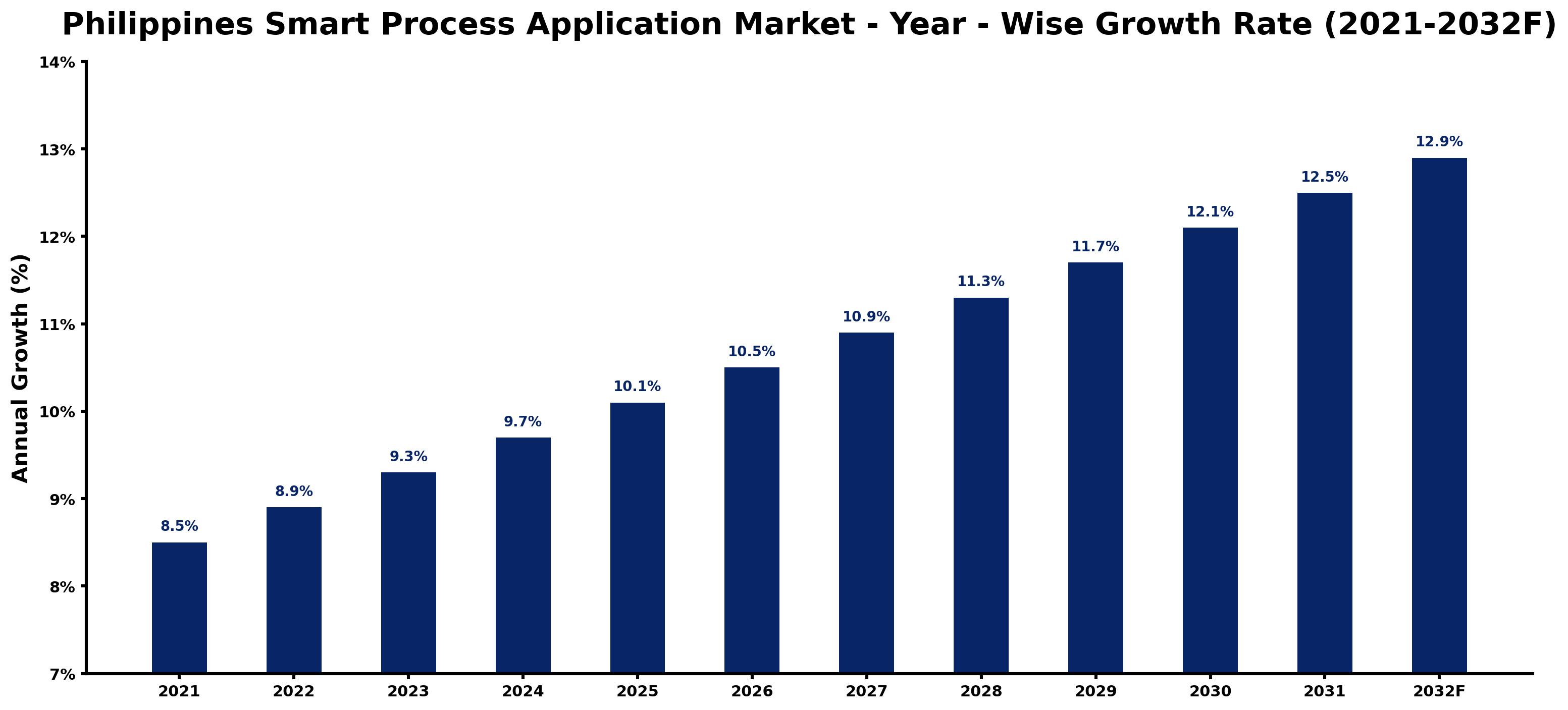 Philippines Smart Process Application Market Year-wise Growth Rate and Key Drivers