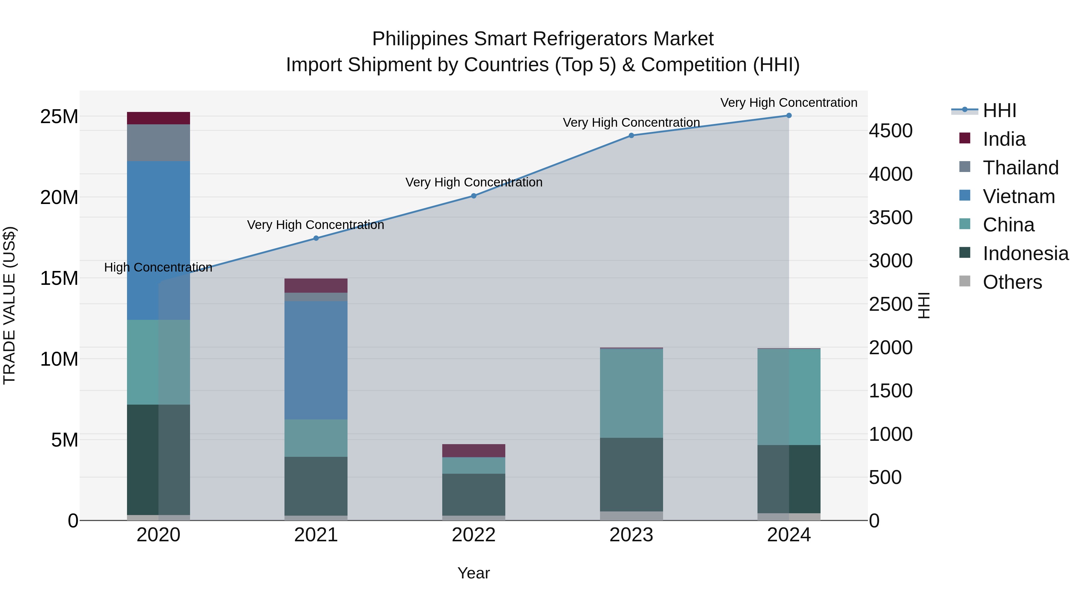 Philippines Smart Refrigerators Market Top 5 Importing Countries and Market Competition (HHI) Analysis