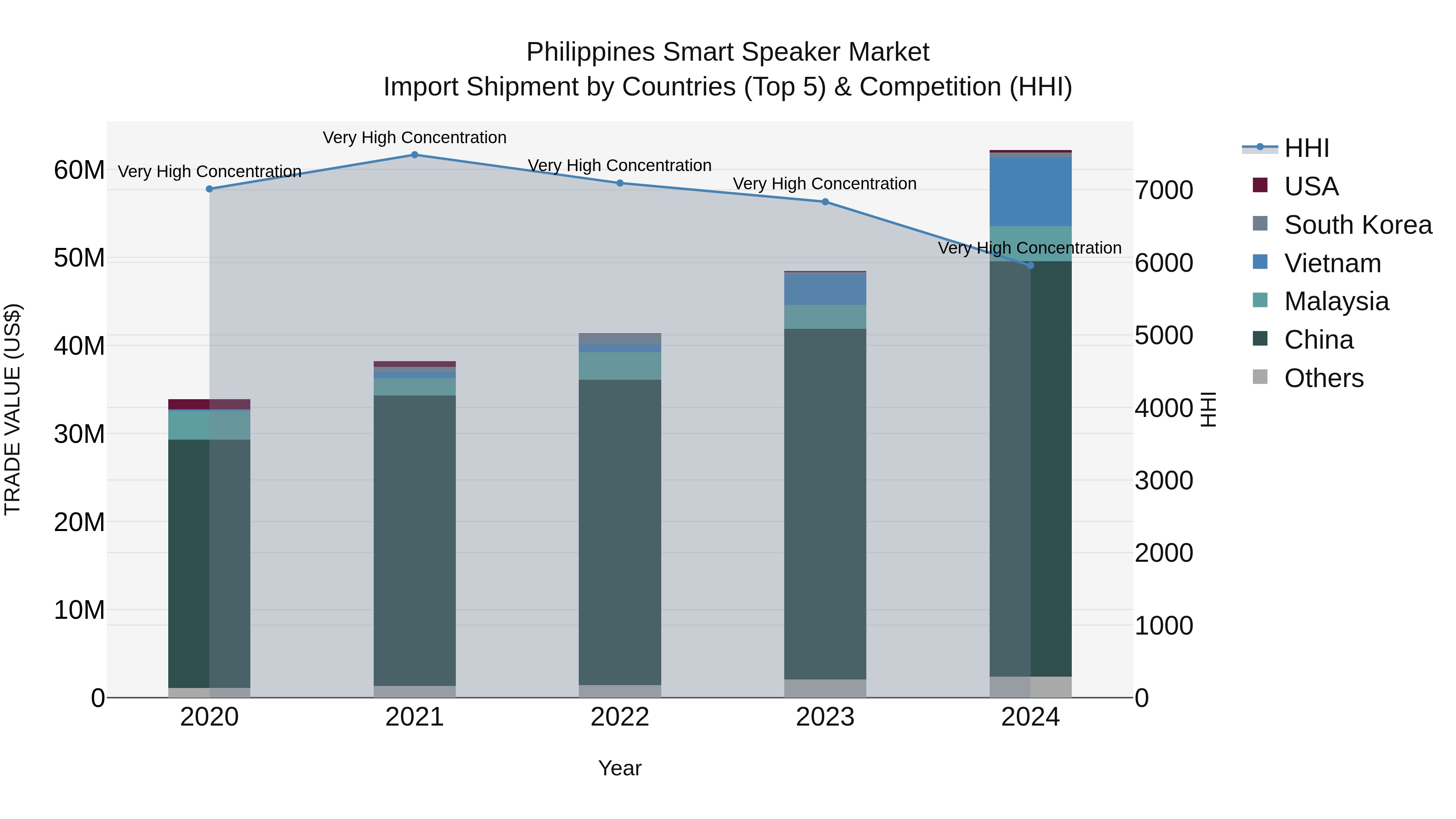 Philippines Smart Speaker Market Top 5 Importing Countries and Market Competition (HHI) Analysis