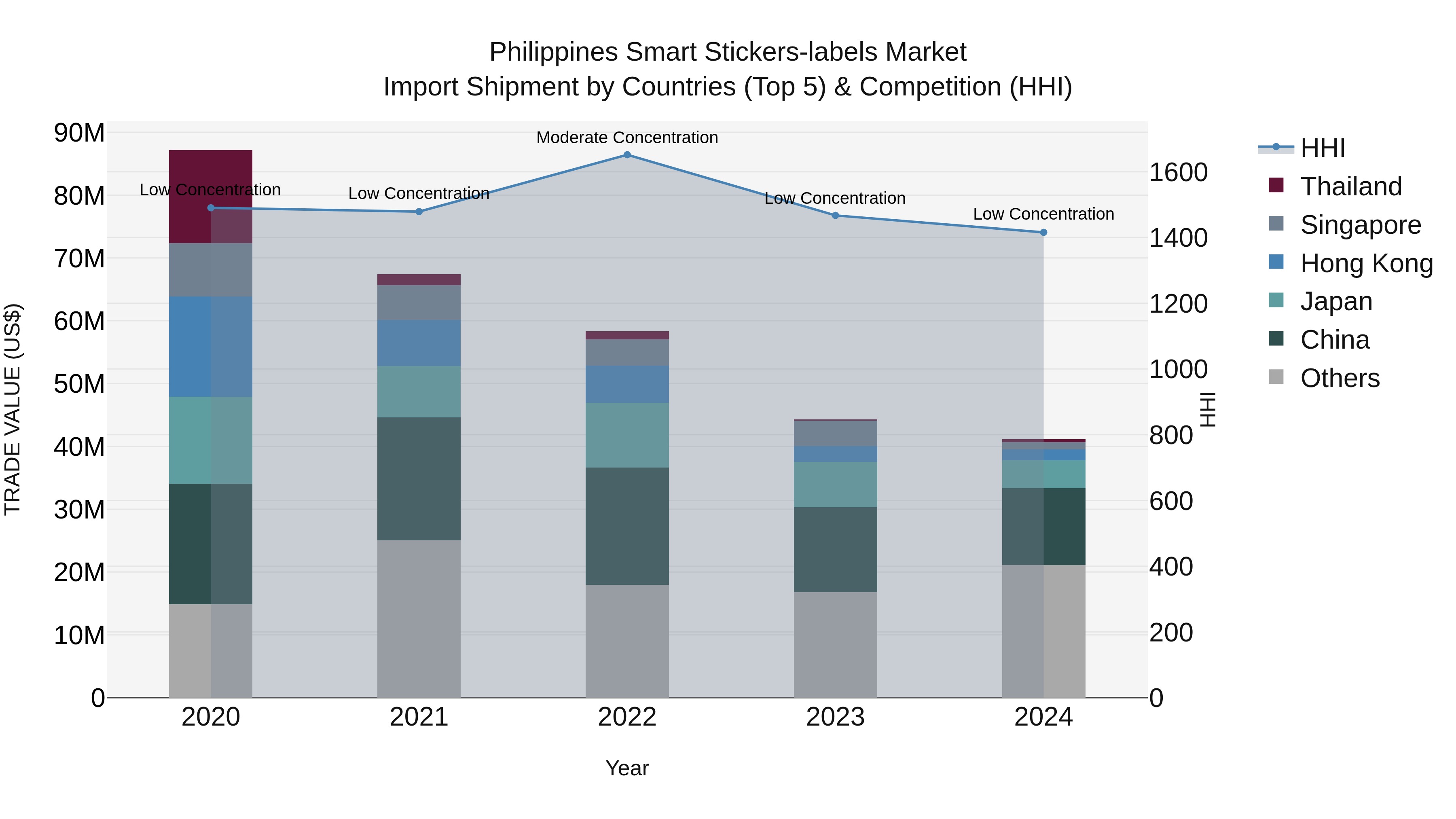 Philippines Smart Stickers Labels Market Top 5 Importing Countries and Market Competition (HHI) Analysis