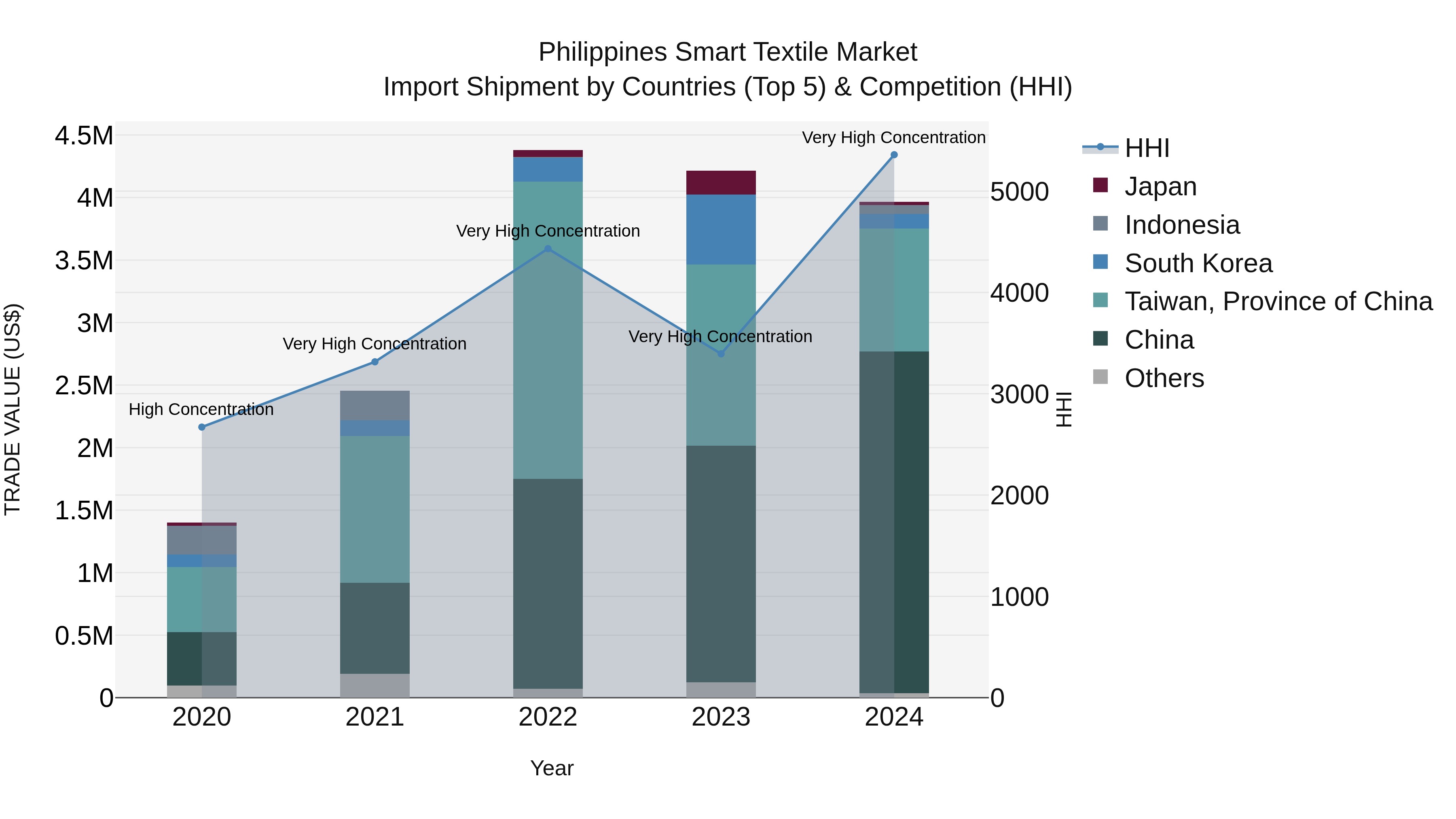 Philippines Smart Textile Market Top 5 Importing Countries and Market Competition (HHI) Analysis