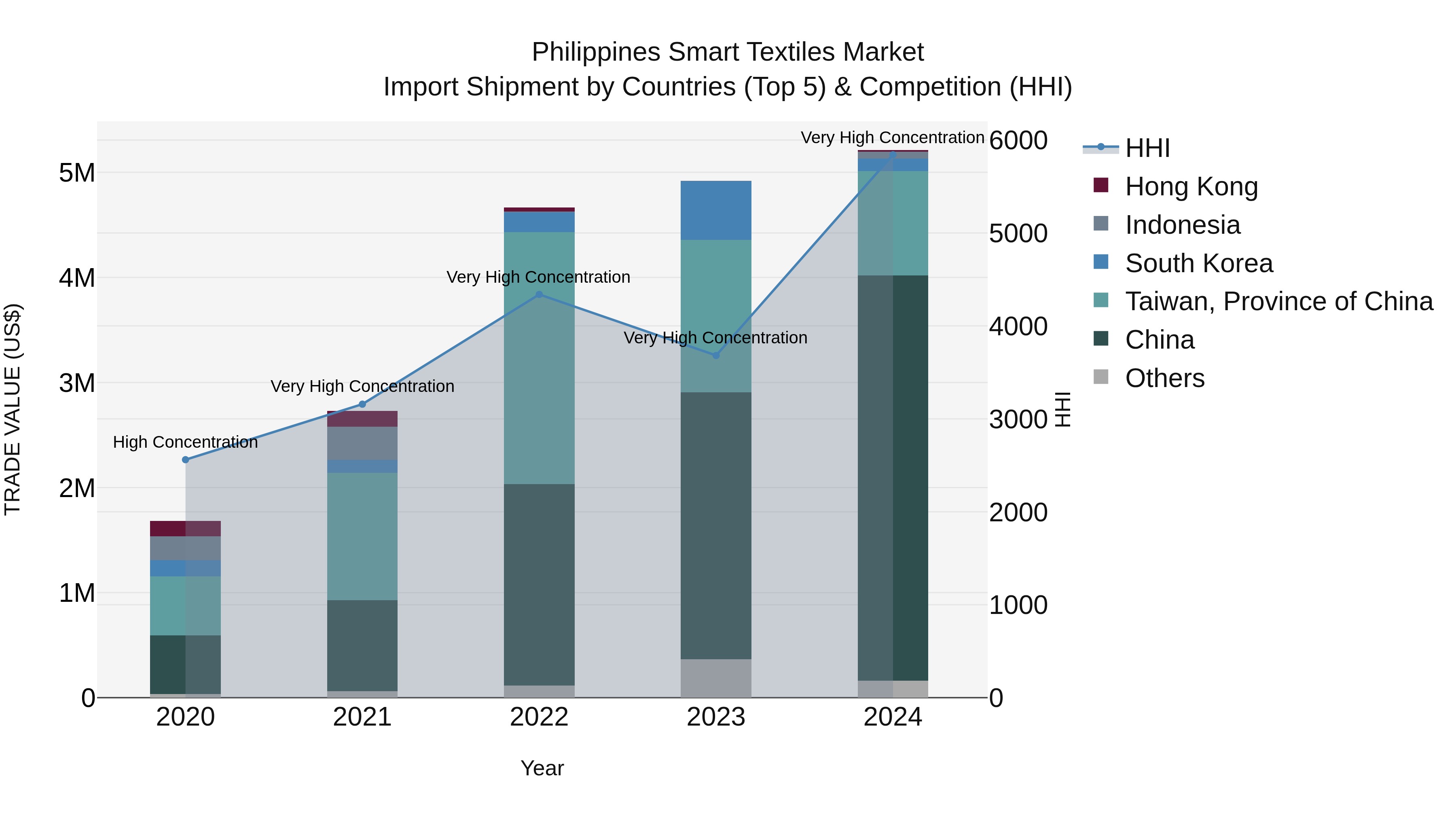 Philippines Smart Textiles Market Top 5 Importing Countries and Market Competition (HHI) Analysis